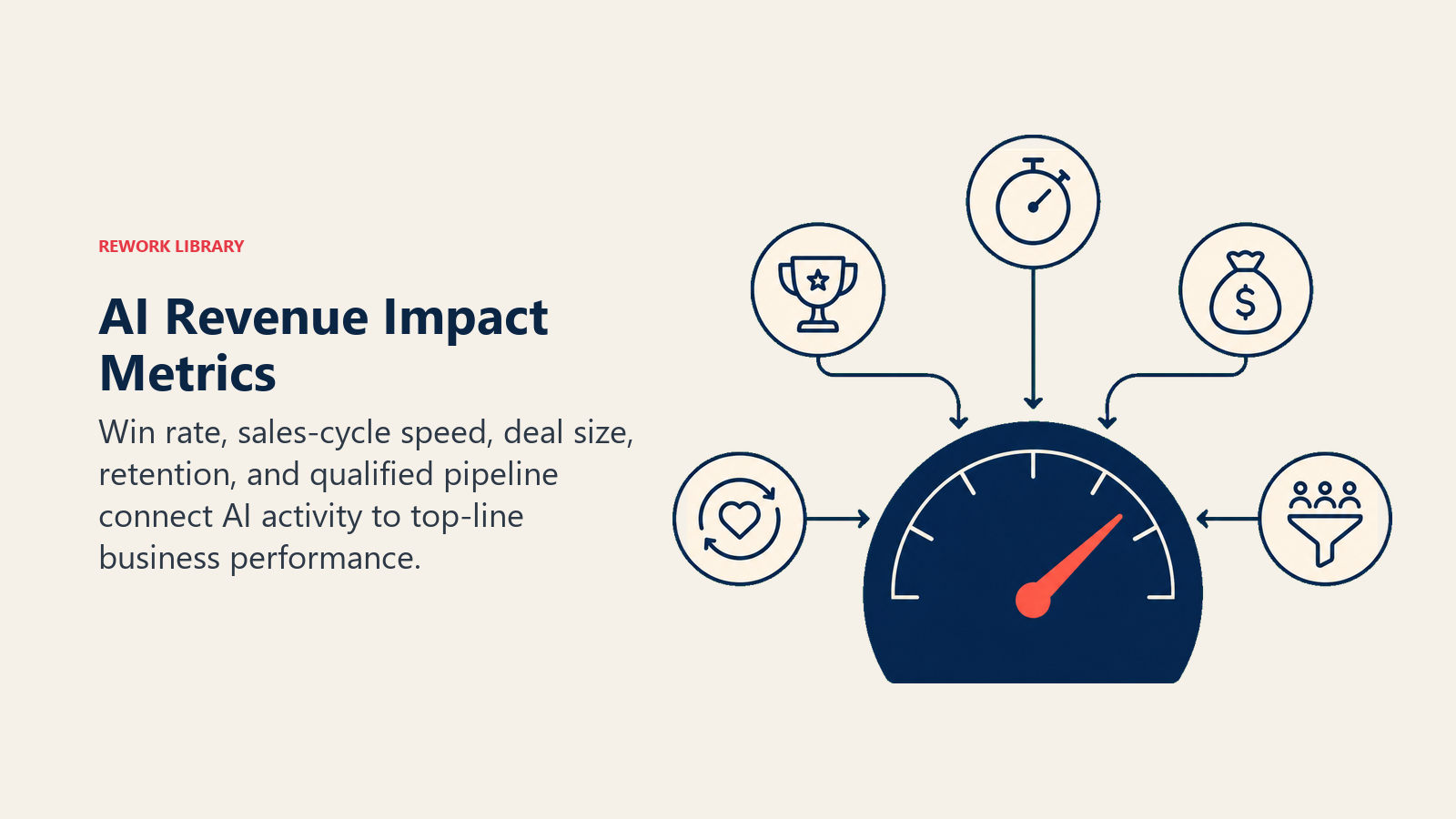AI revenue impact metrics shown as five business outcome signals feeding one top-line performance instrument.
