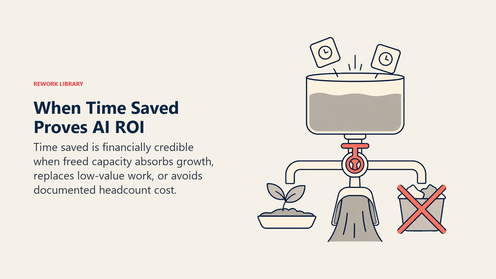 When time saved proves AI ROI shown as freed capacity flowing into growth, volume, and eliminated low-value work.