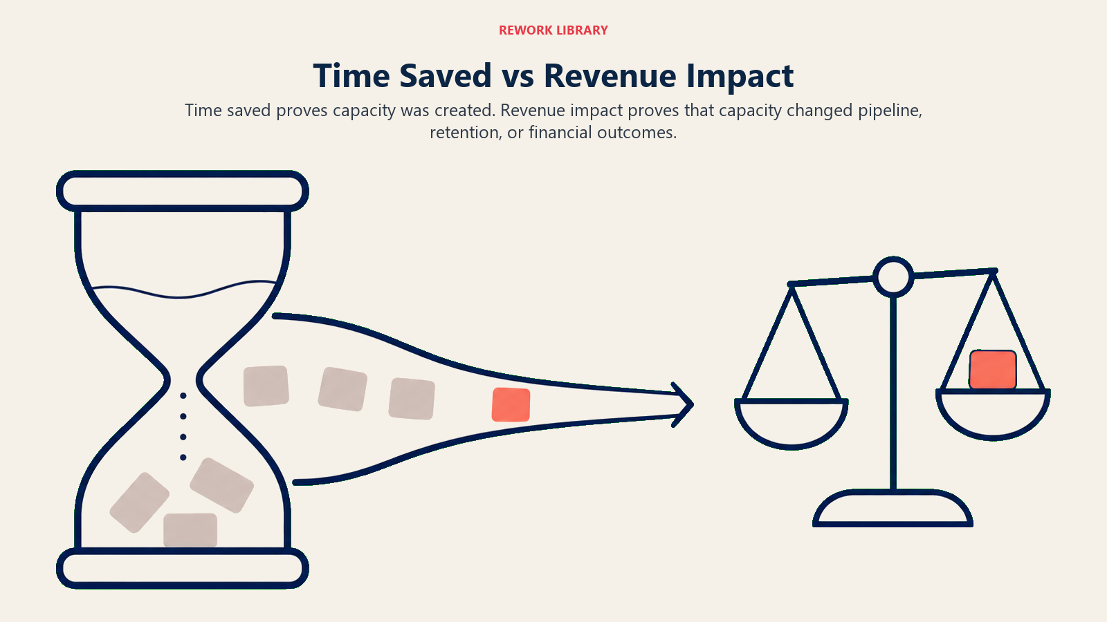 Time saved versus revenue impact shown as an hourglass converting freed capacity into a measurable revenue outcome.
