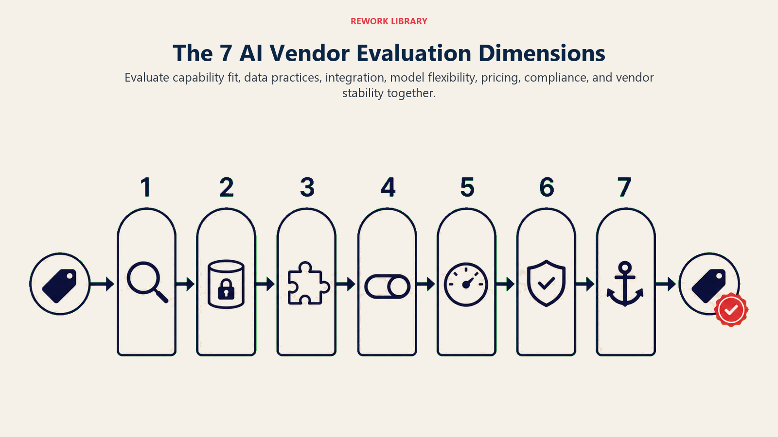 Seven AI vendor evaluation dimensions covering capability, data, integration, models, pricing, compliance, and stability