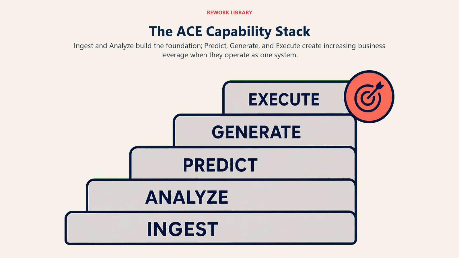 ACE capability stack from Ingest and Analyze through Predict, Generate, and Execute