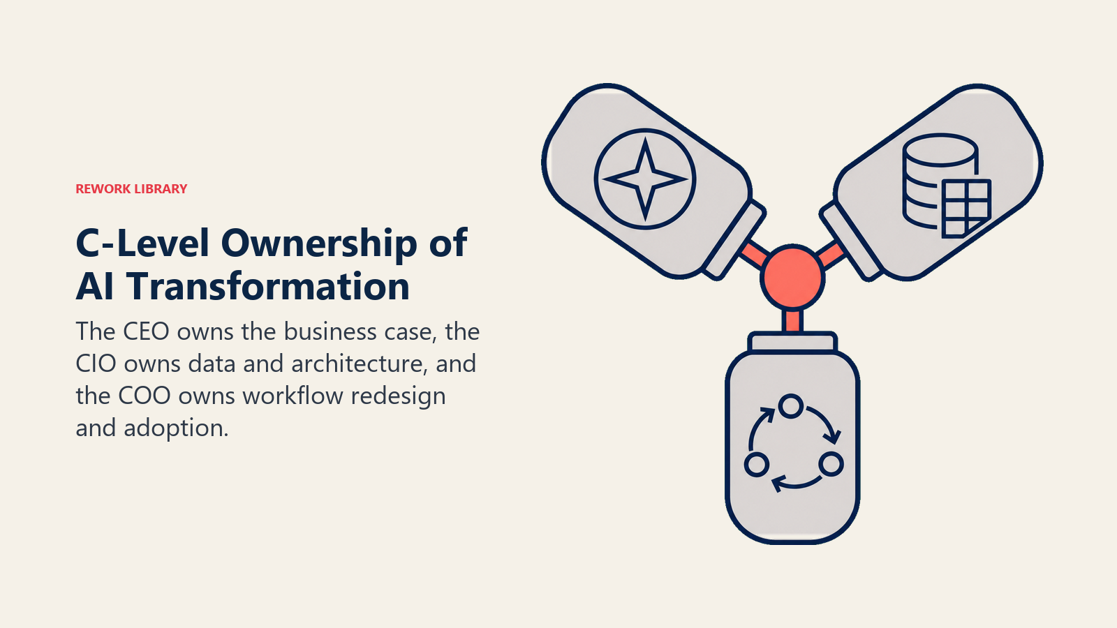 C-level AI transformation ownership across CEO business case, CIO architecture, and COO workflow redesign