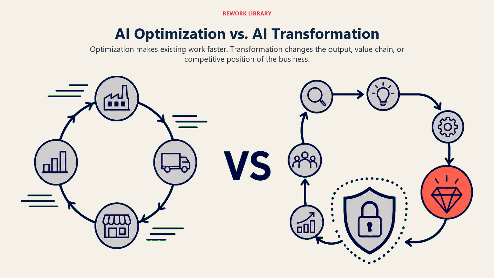 AI optimization versus AI transformation comparing a faster old process with a redesigned business output