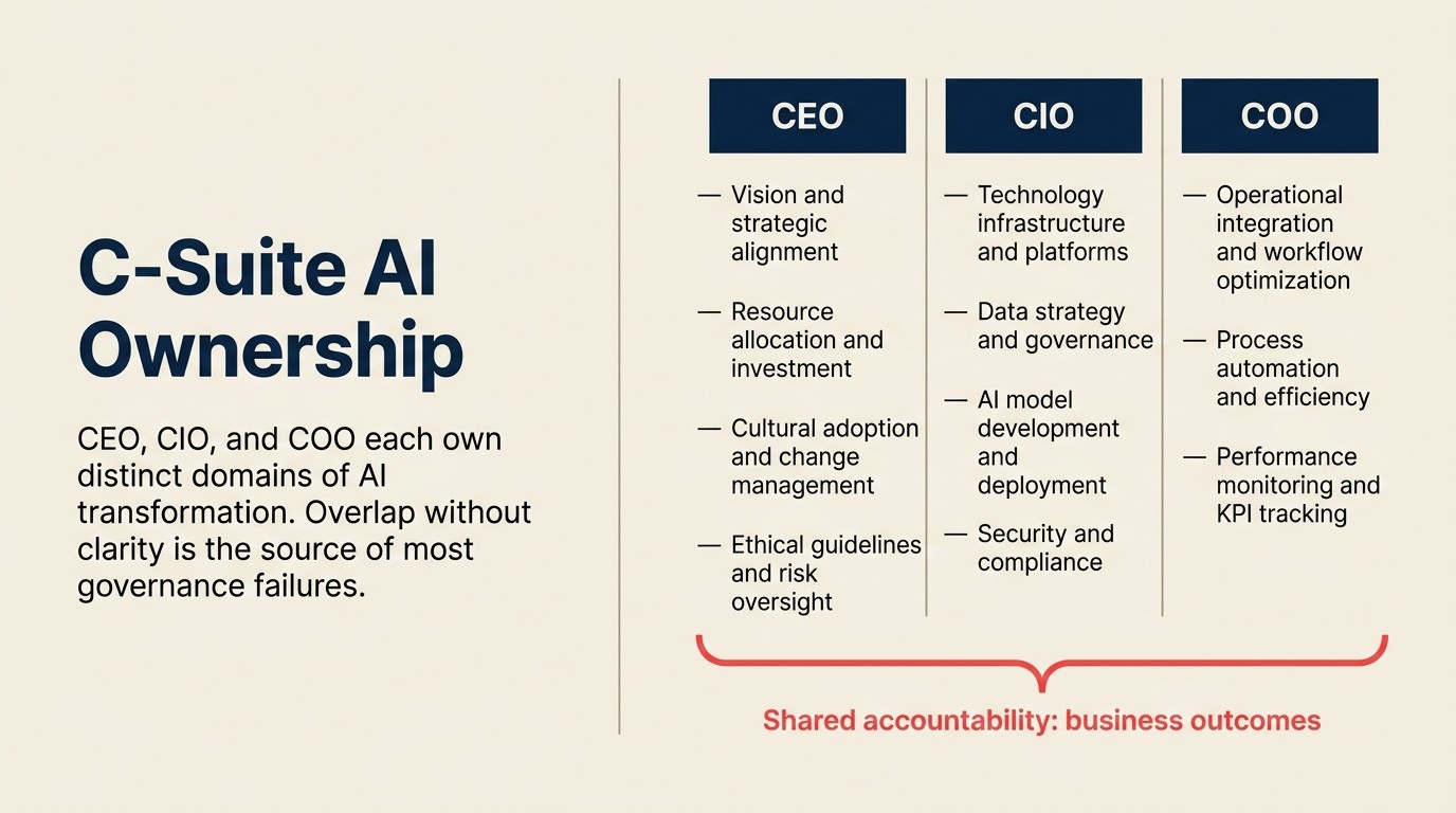 Ma trận sở hữu AI cấp C-level: CEO sở hữu luận cứ kinh doanh và ủy quyền, CIO sở hữu kiến trúc dữ liệu, COO sở hữu thiết kế lại workflow vận hành
