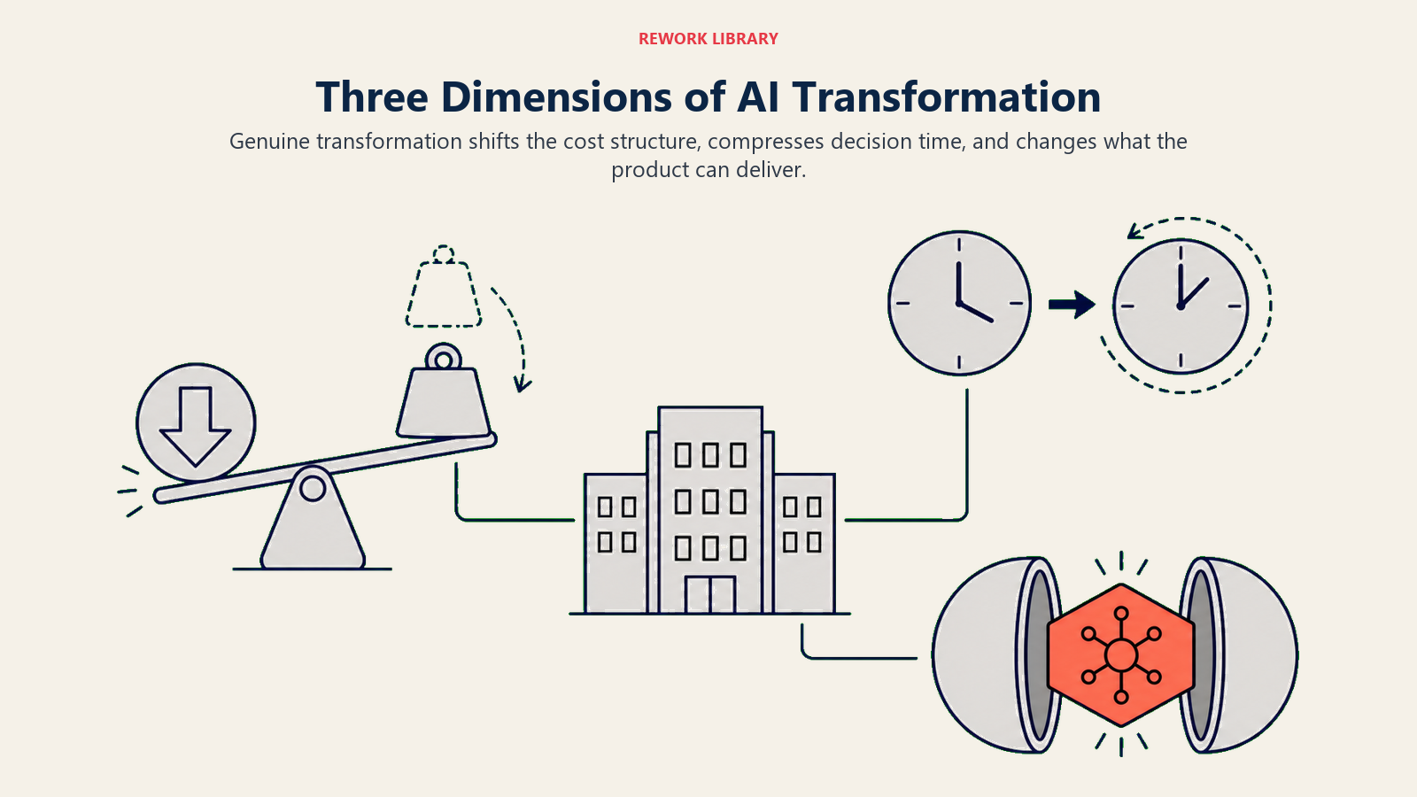 Three dimensions of AI transformation: cost structure, decision speed, and product capability