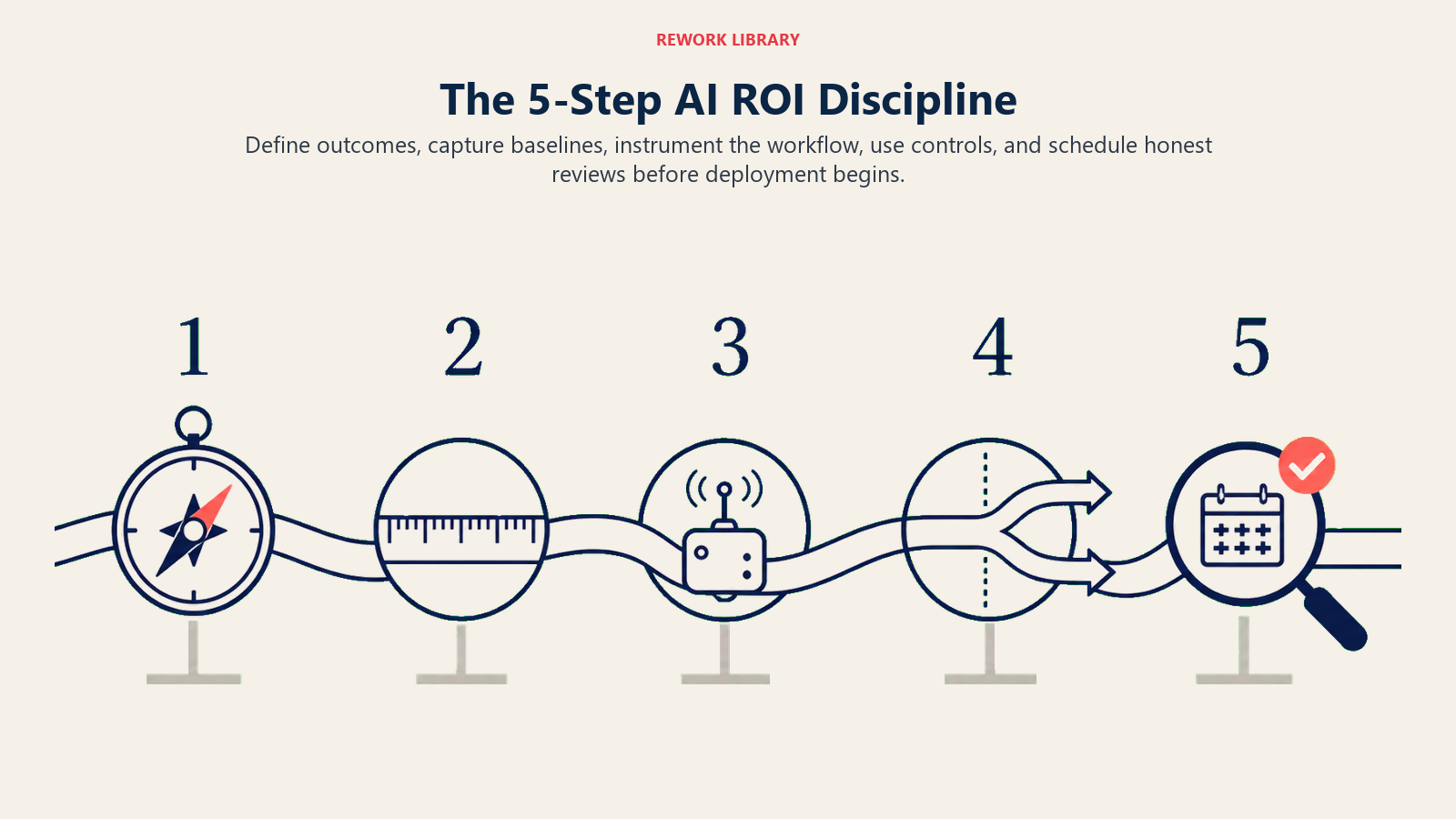 The 5-Step AI ROI Discipline shown as five-stage ROI evidence route