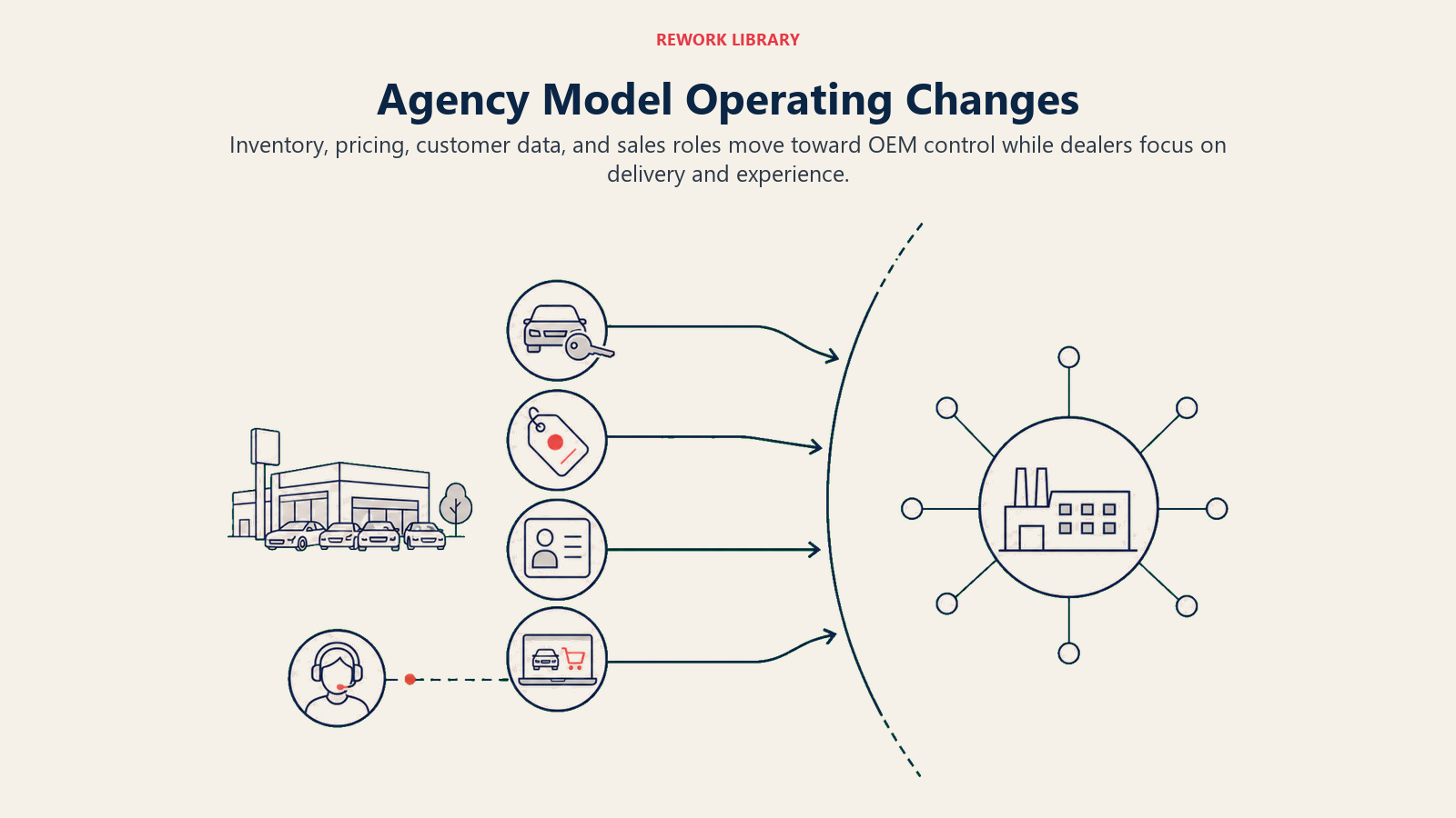 Agency Model Operating Changes shown as a wide handoff flow where four dealership controls move across a curved boundary toward an oem hub: inventory key, price tag, customer record, and digital storefront
