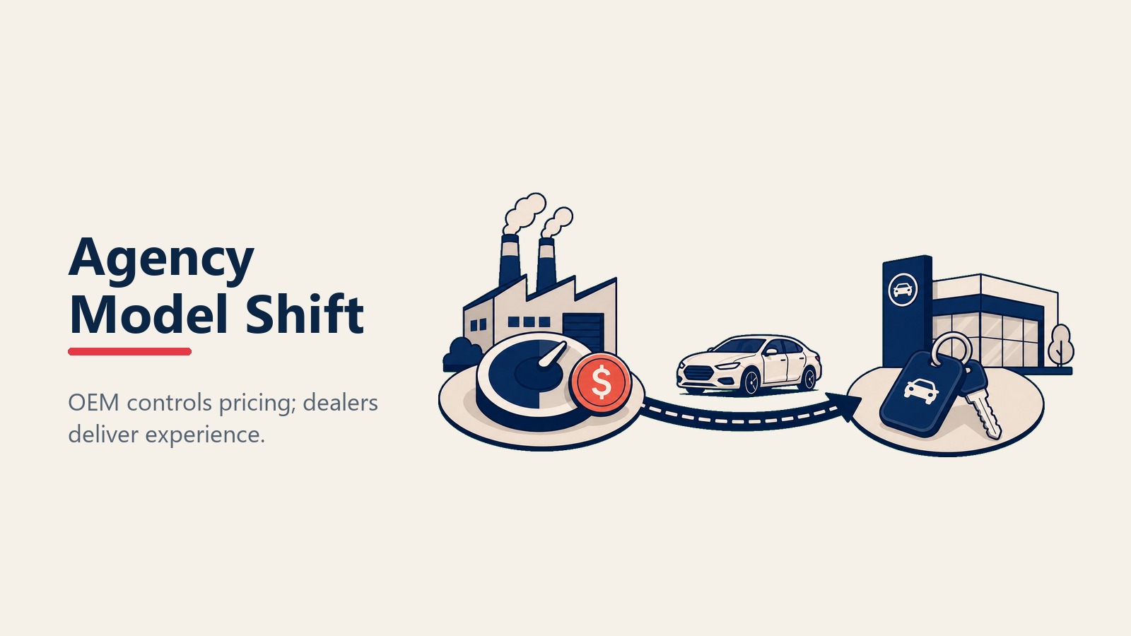 Agency model shift from dealer margin to OEM pricing control