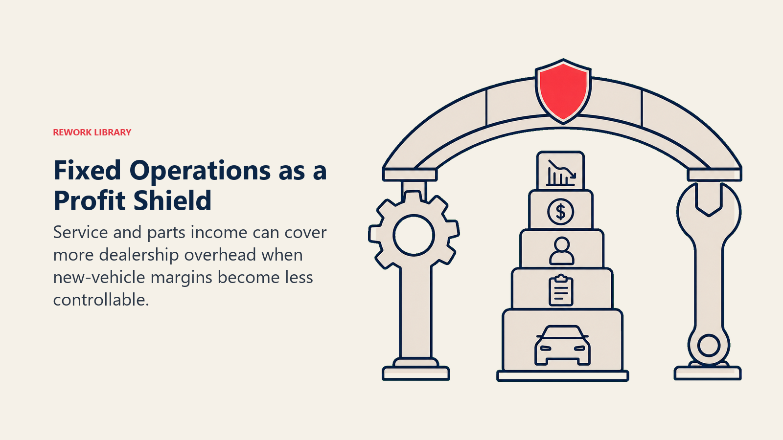 Fixed Operations as a Profit Shield shown as a strong service-bay arch sheltering a dealership expense stack, with a parts gear and wrench forming the support columns and one coral shield point