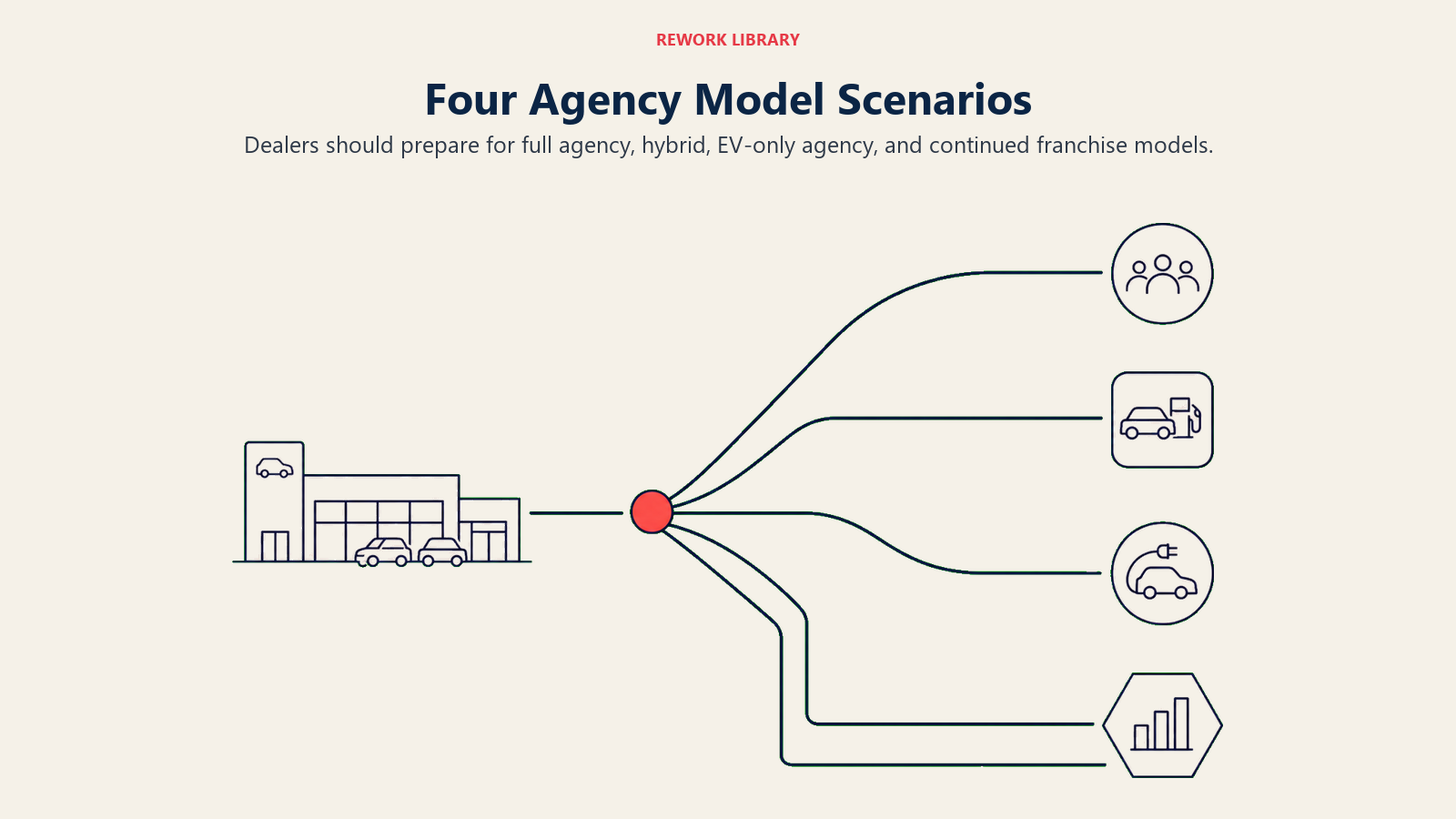 Four Agency Model Scenarios shown as a wide four-route map leaving one dealership and ending at four distinct destinations
