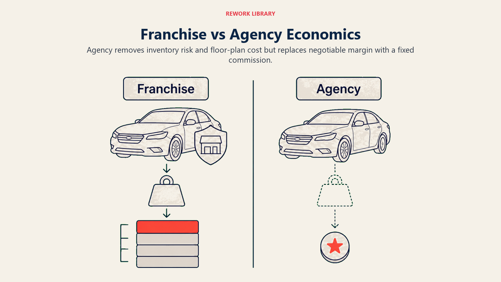 Franchise vs Agency Economics shown as a balanced two-lane economic comparison: left lane shows a dealer-owned car, floor-plan weight, and variable margin stack; right lane shows an oem-owned car, removed weight, and one fixed commission token