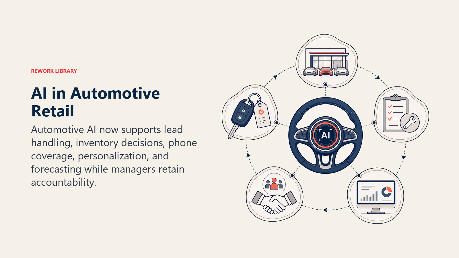 AI in Automotive Retail shown as AI capability constellation for an automotive dealership