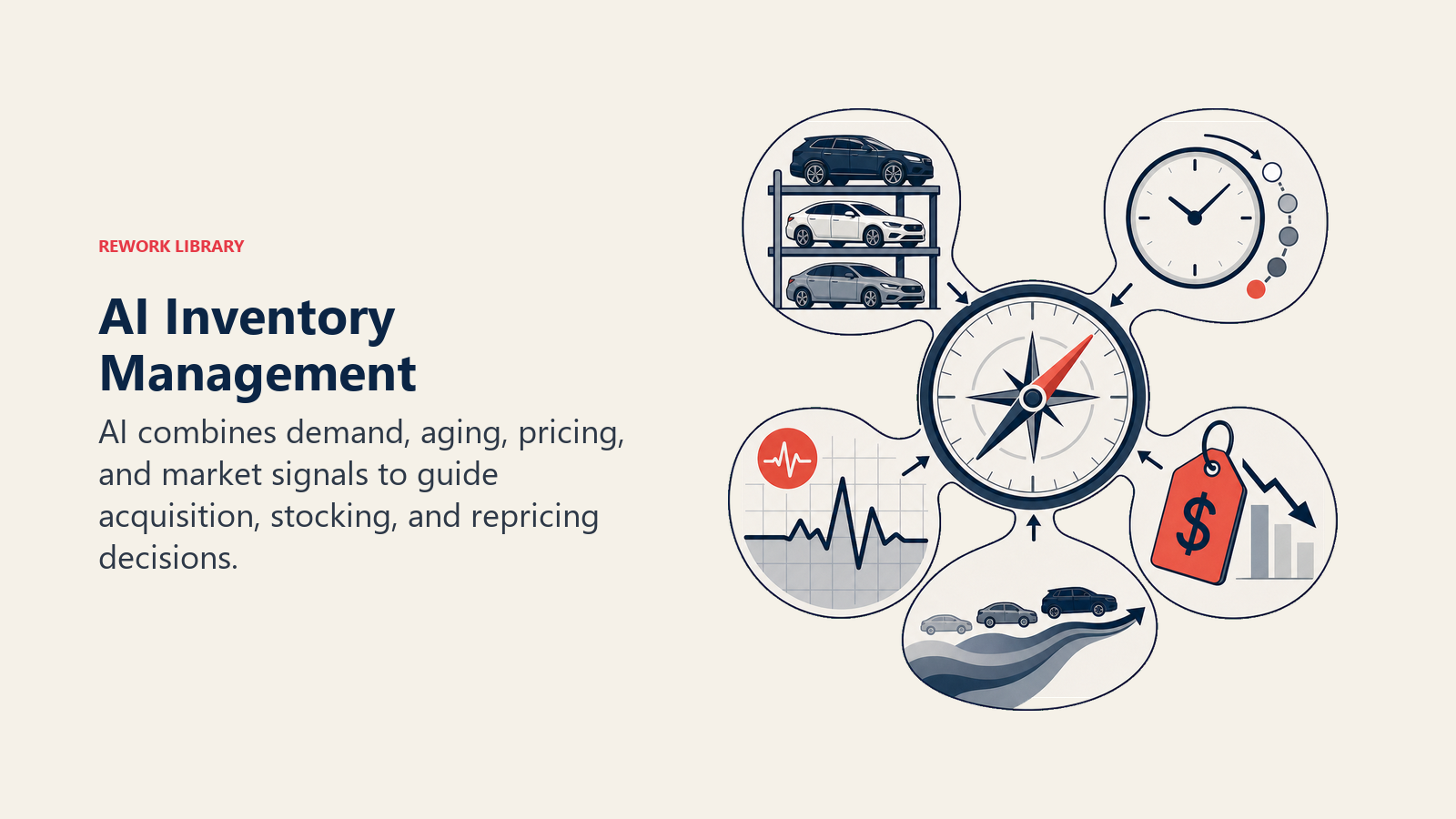 AI Inventory Management shown as inventory prediction compass for an automotive dealership