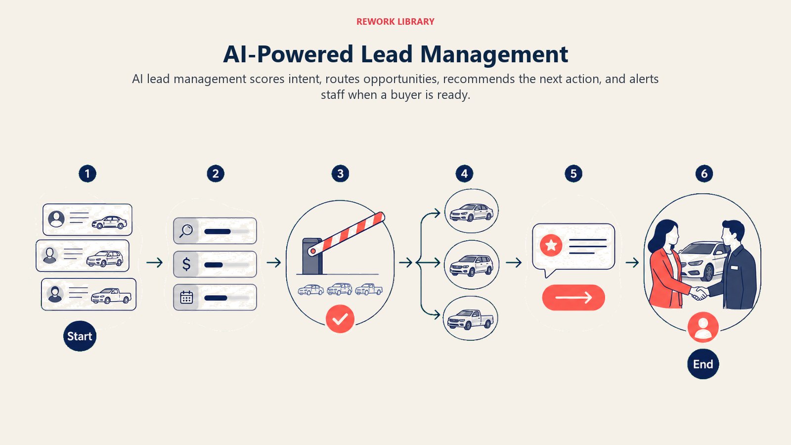 AI-Powered Lead Management shown as lead intelligence flow for an automotive dealership