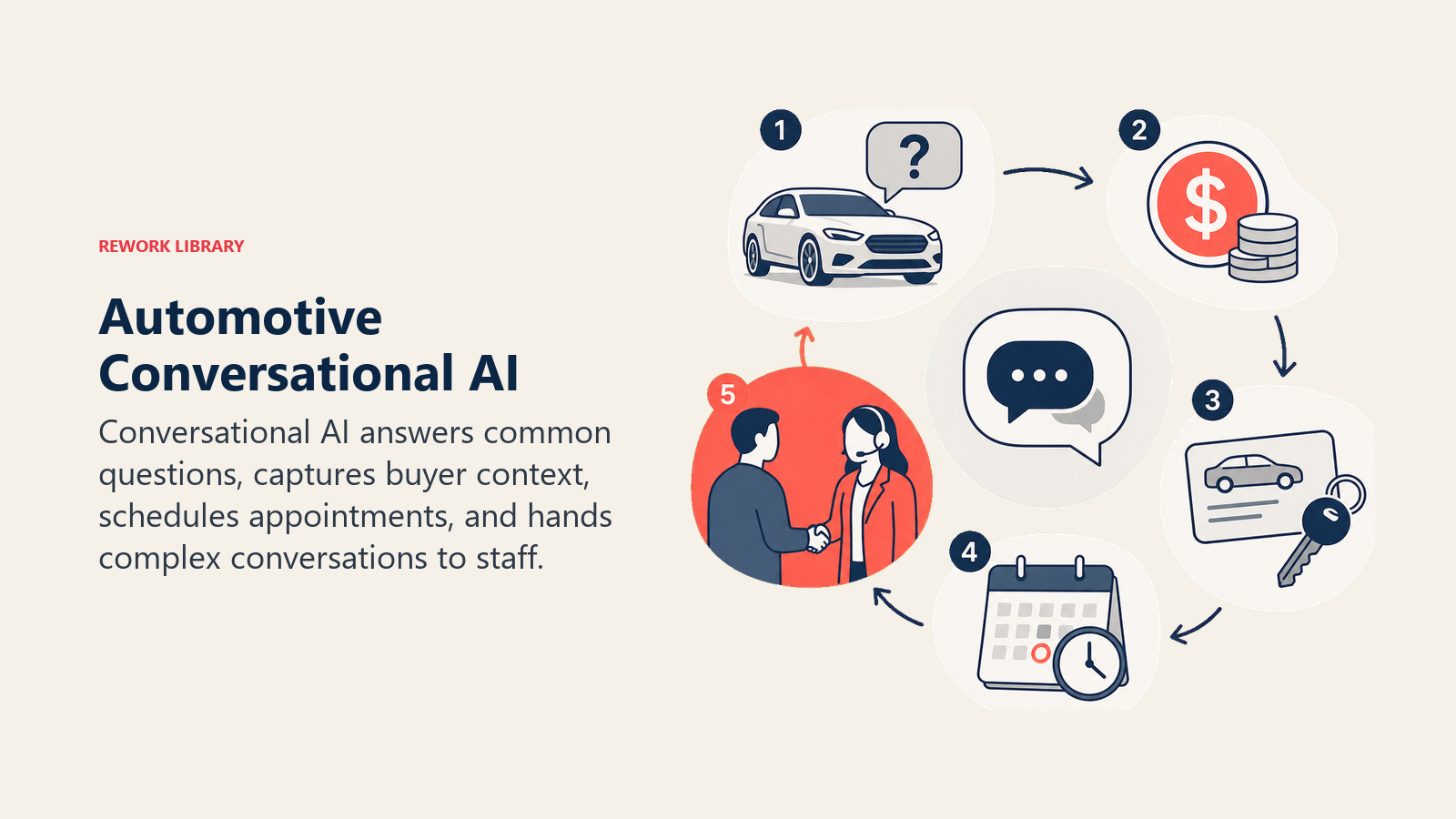 Automotive Conversational AI shown as chatbot handoff portal for an automotive dealership