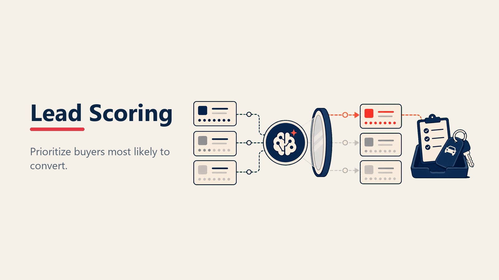 AI lead scoring and routing for dealership sales teams