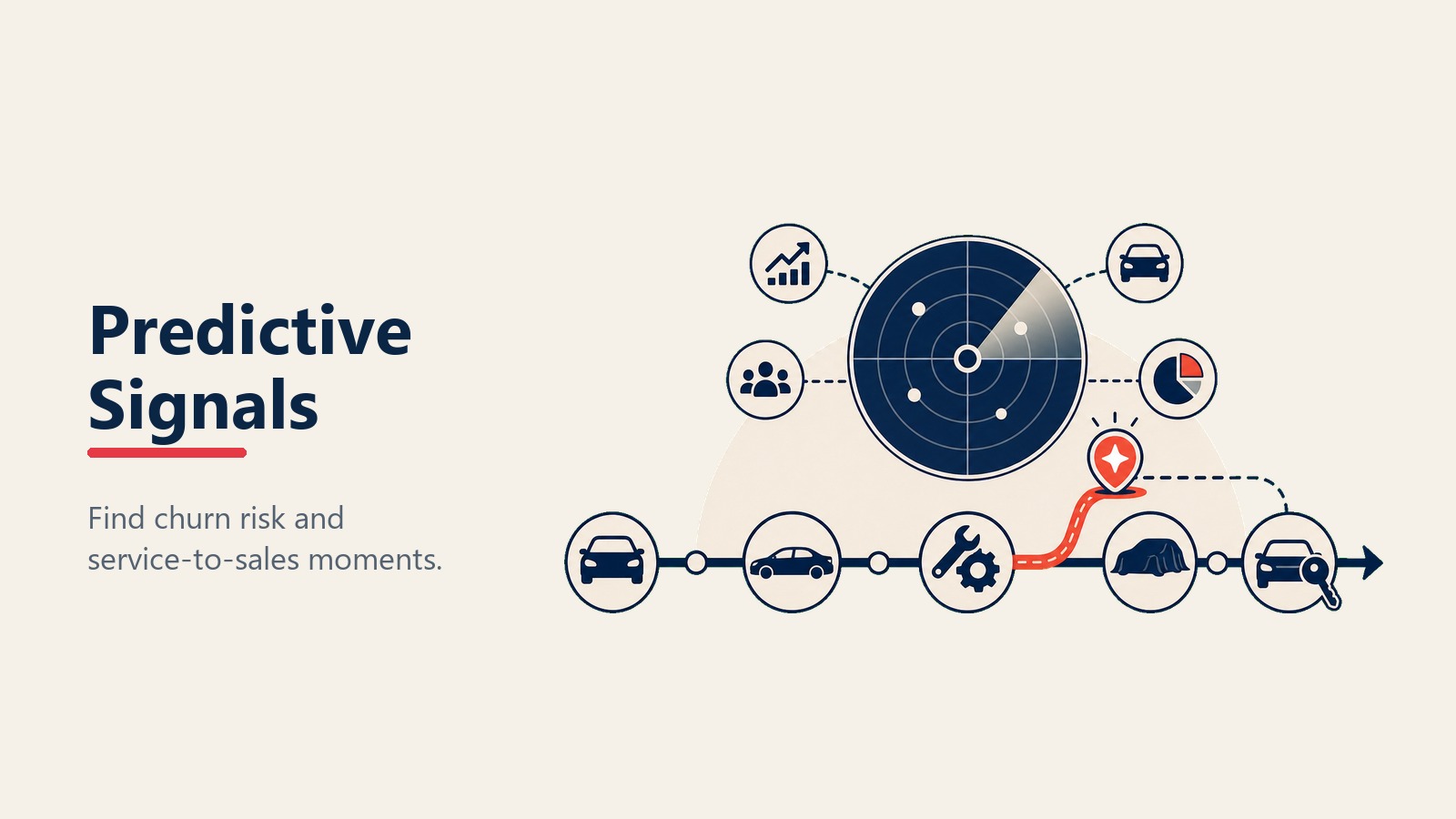Predictive analytics signals for dealership sales and retention
