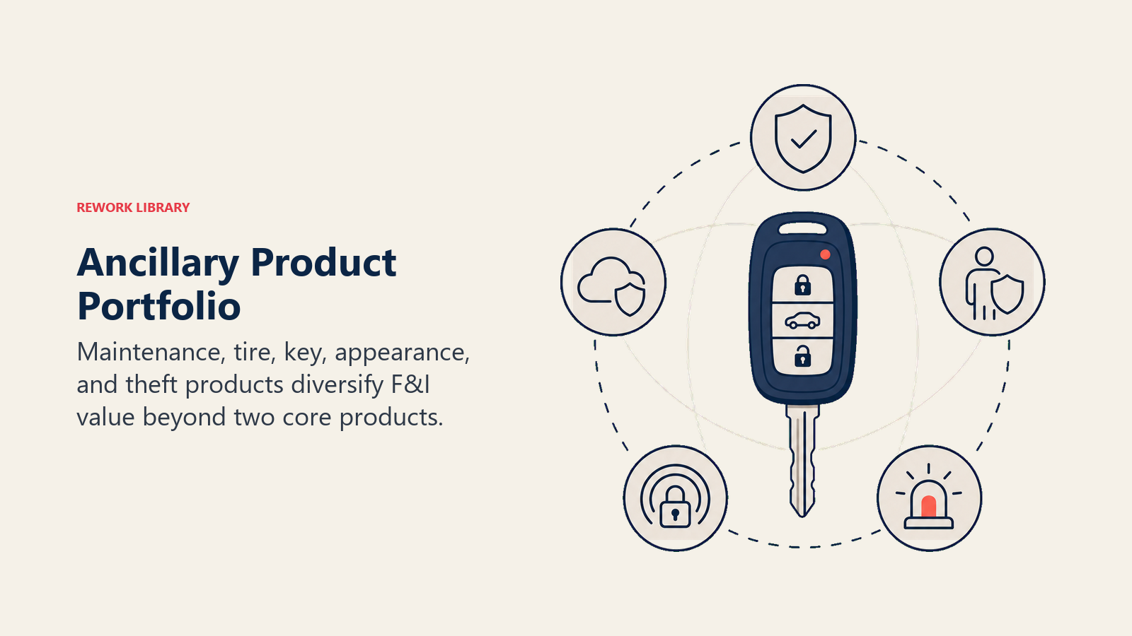 Ancillary Product Portfolio illustrated with protection orbit
