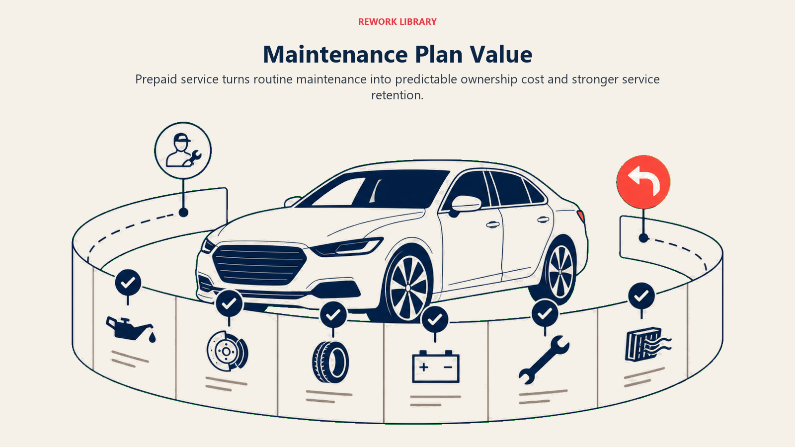 Maintenance Plan Value illustrated with service calendar loop