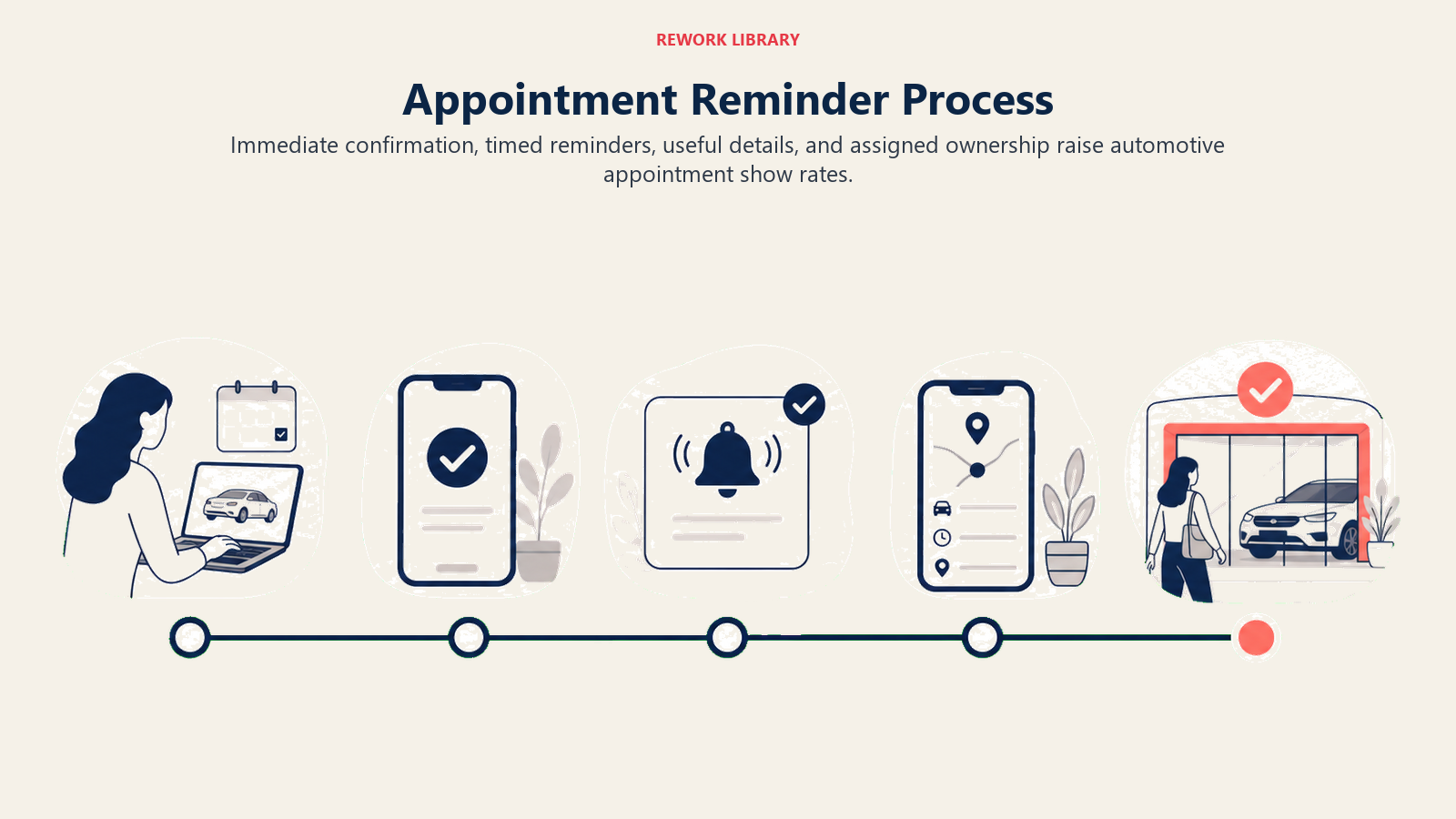 Appointment Reminder Process shown as appointment reminder timeline in a Rework Library editorial illustration