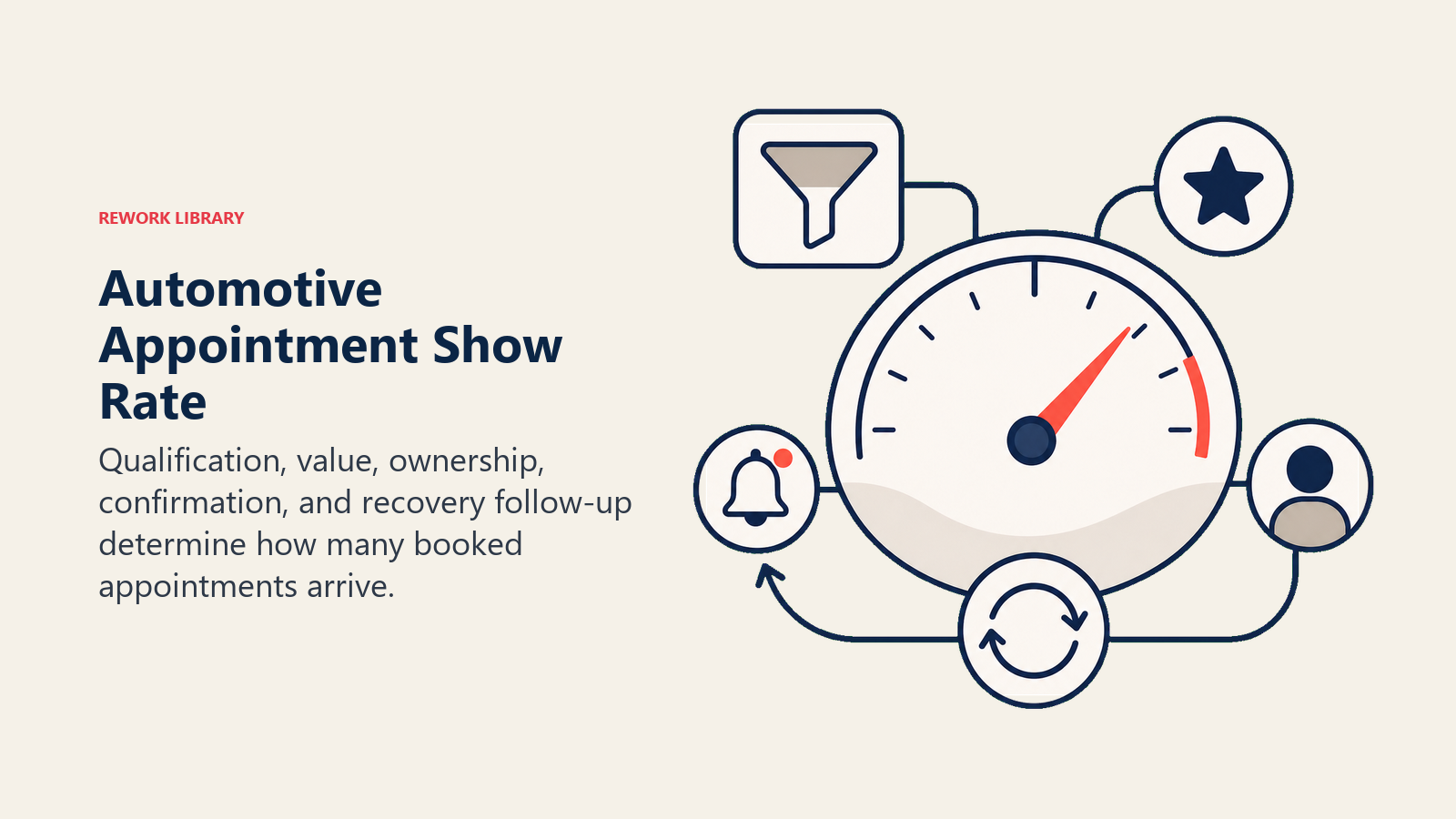 Automotive Appointment Show Rate shown as show-rate control gauge in a Rework Library editorial illustration