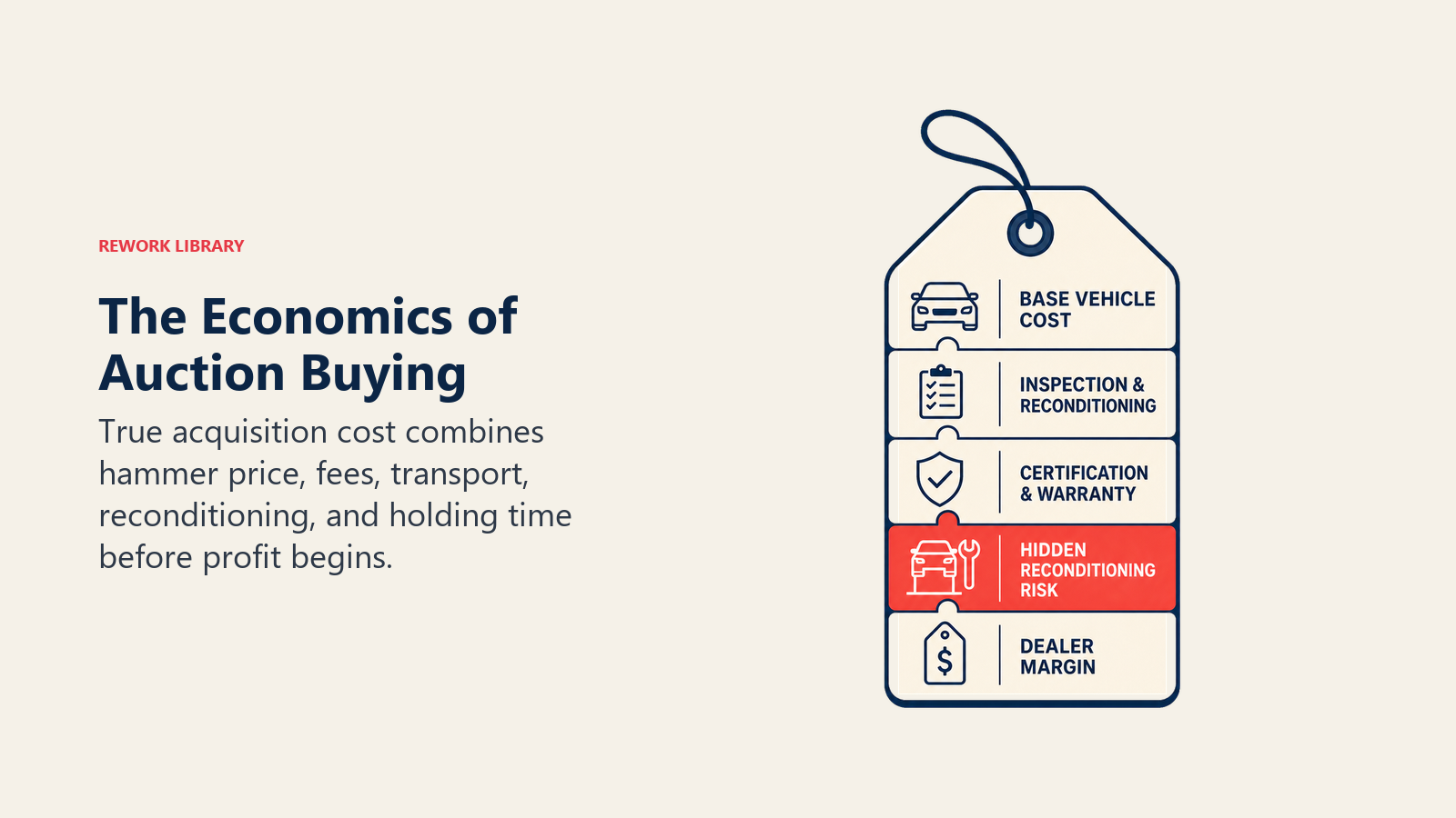 The Economics of Auction Buying illustrated as a vehicle price tag assembled from five interlocking cost plates, with the coral plate representing hidden reconditioning risk