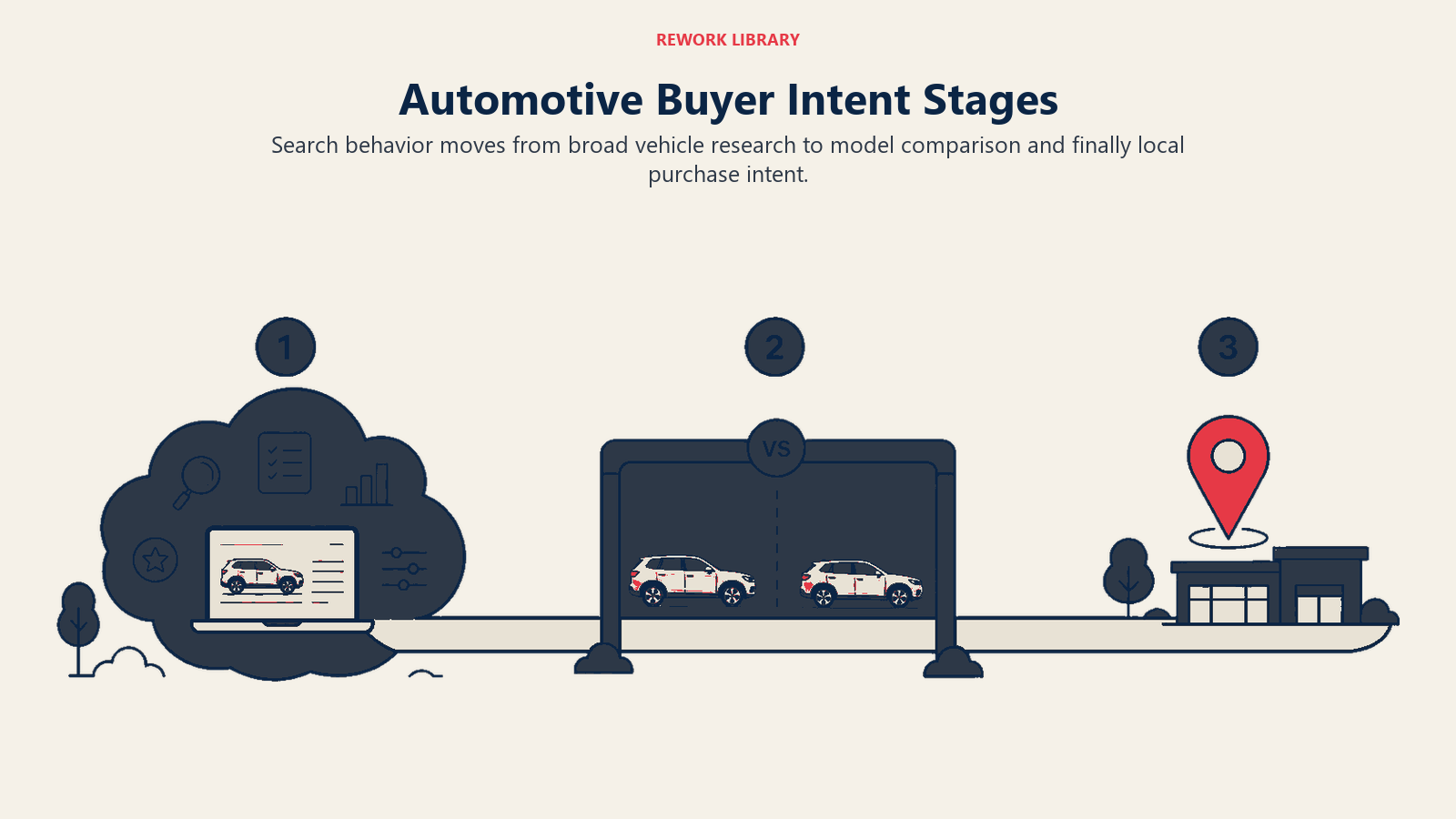 Automotive buyer intent stages from research through comparison to local purchase