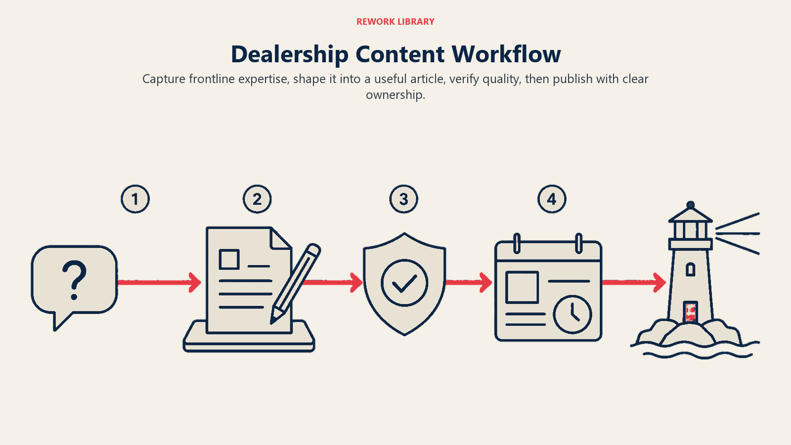 Dealership content workflow from expert interview through drafting, quality review and publishing