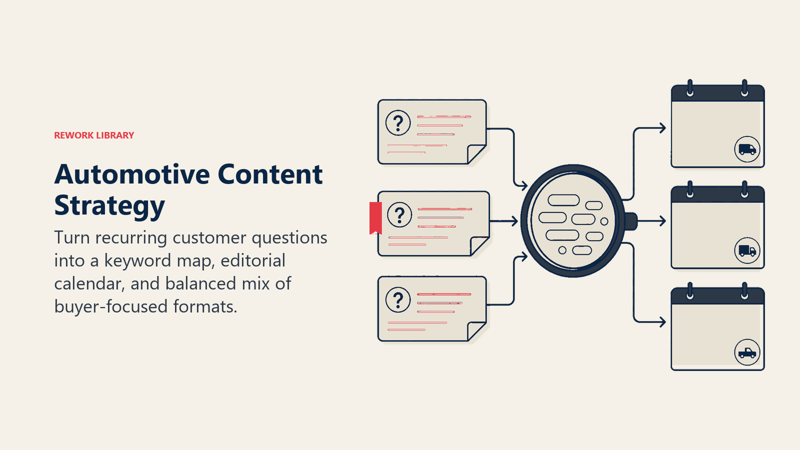 Automotive content strategy turning buyer questions into a keyword map and editorial calendar
