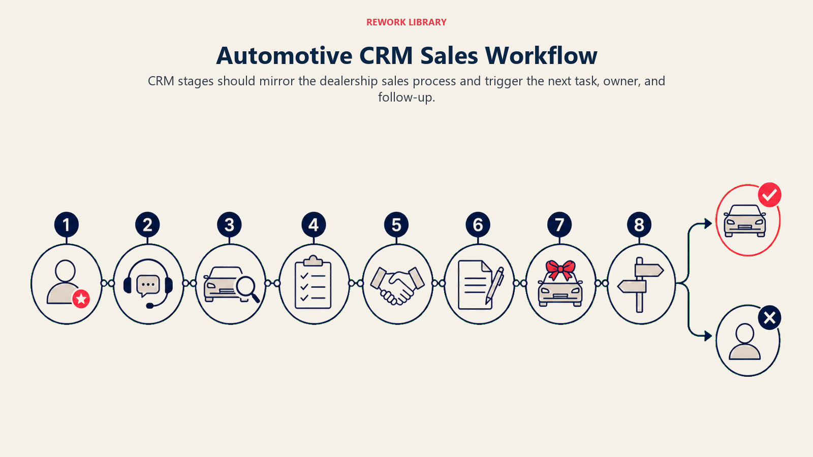 Automotive CRM Sales Workflow shown as a wide eight-stage dealership path with simple numbered stops from new lead to sold or lost