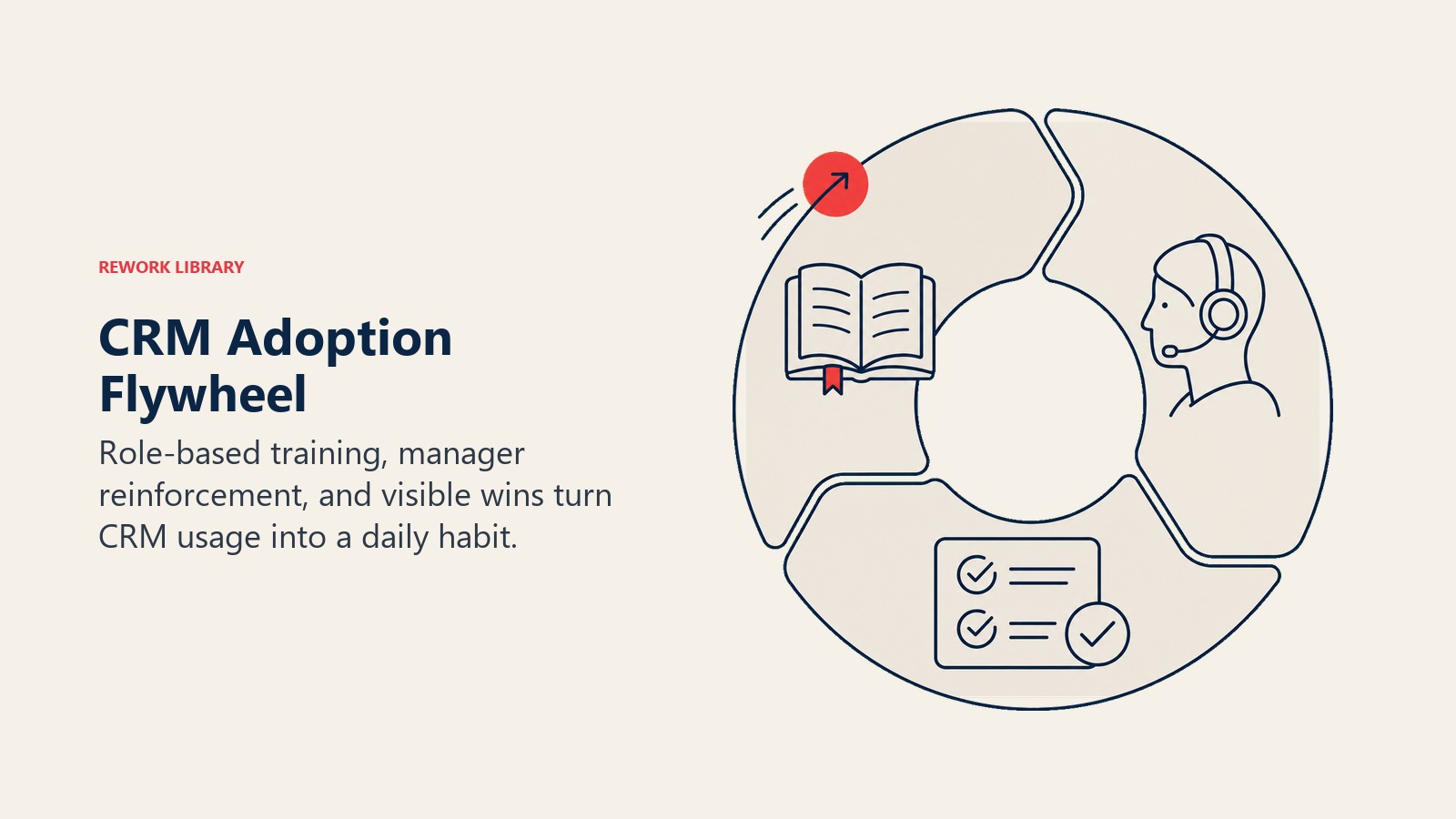 CRM Adoption Flywheel shown as a smooth flywheel made from three large segments: training book, manager coaching headset, and completed customer task, with one coral momentum marker