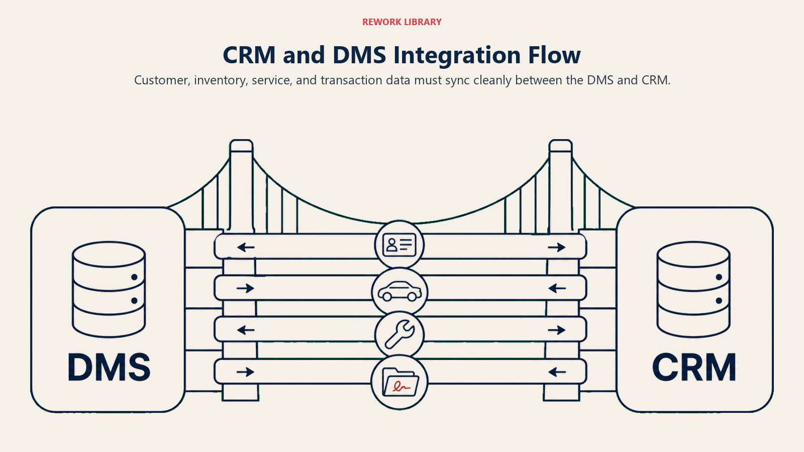 CRM and DMS Integration Flow shown as a wide two-system bridge with four distinct cargo streams crossing both directions: customer card, vehicle silhouette, service wrench, and signed deal folder