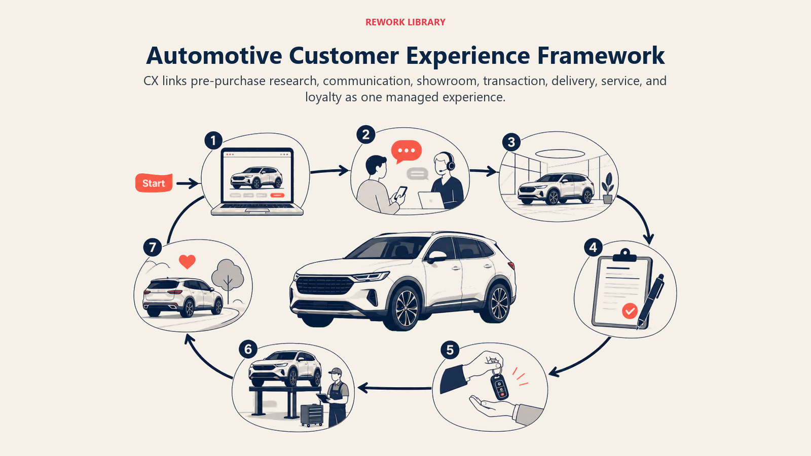 Automotive Customer Experience Framework shown as seven-touchpoint experience loop for an automotive dealership