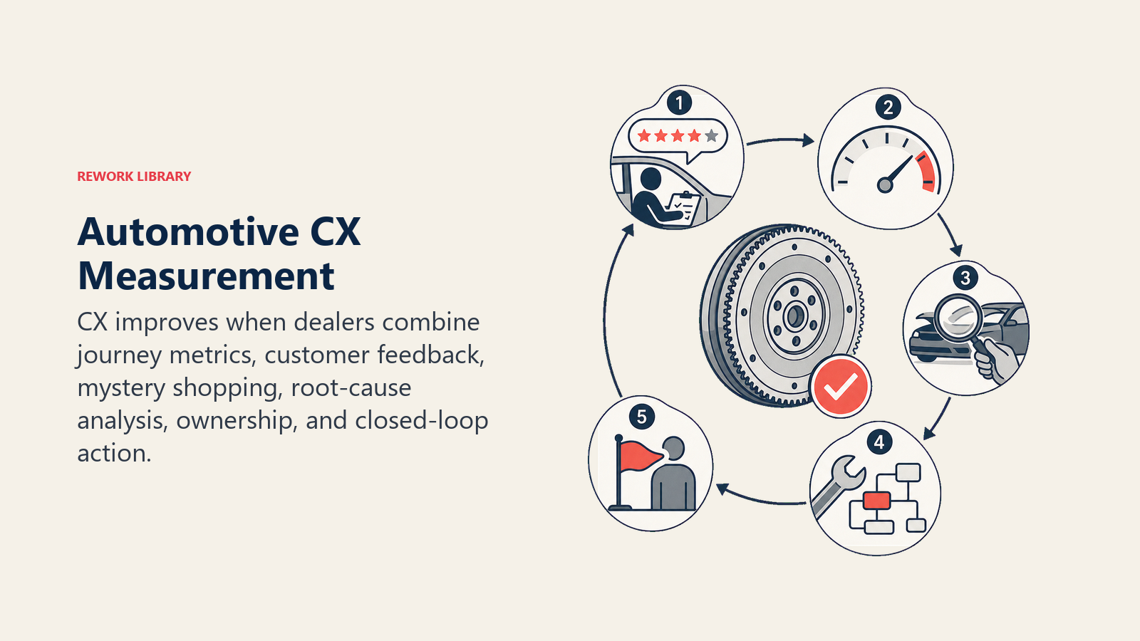 Automotive CX Measurement shown as experience improvement flywheel for an automotive dealership