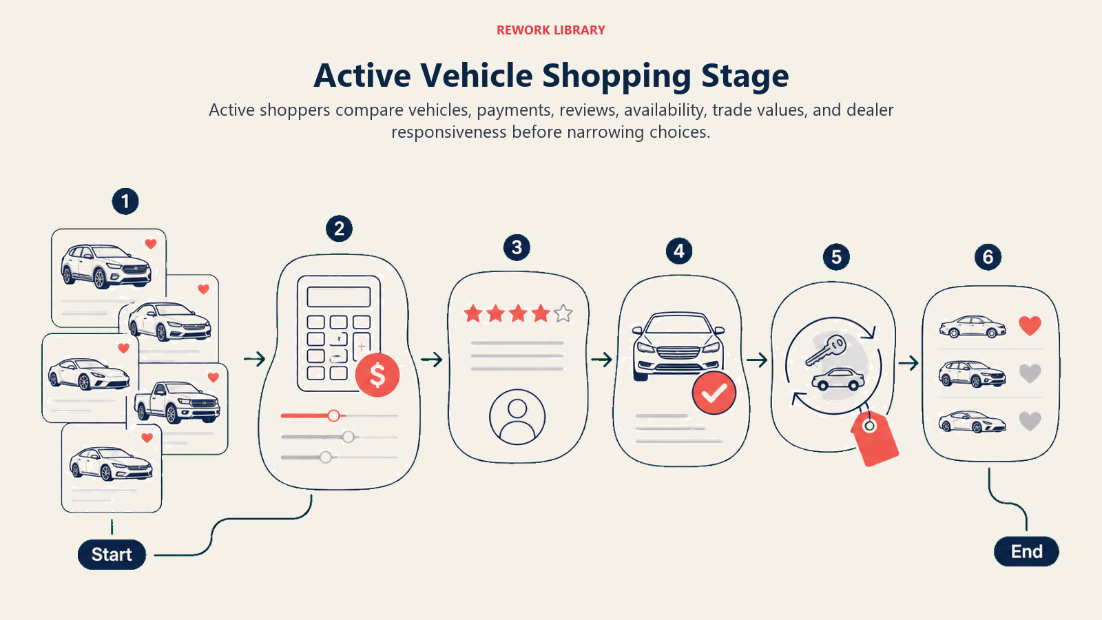 Active Vehicle Shopping Stage shown as shopping comparison route for an automotive dealership