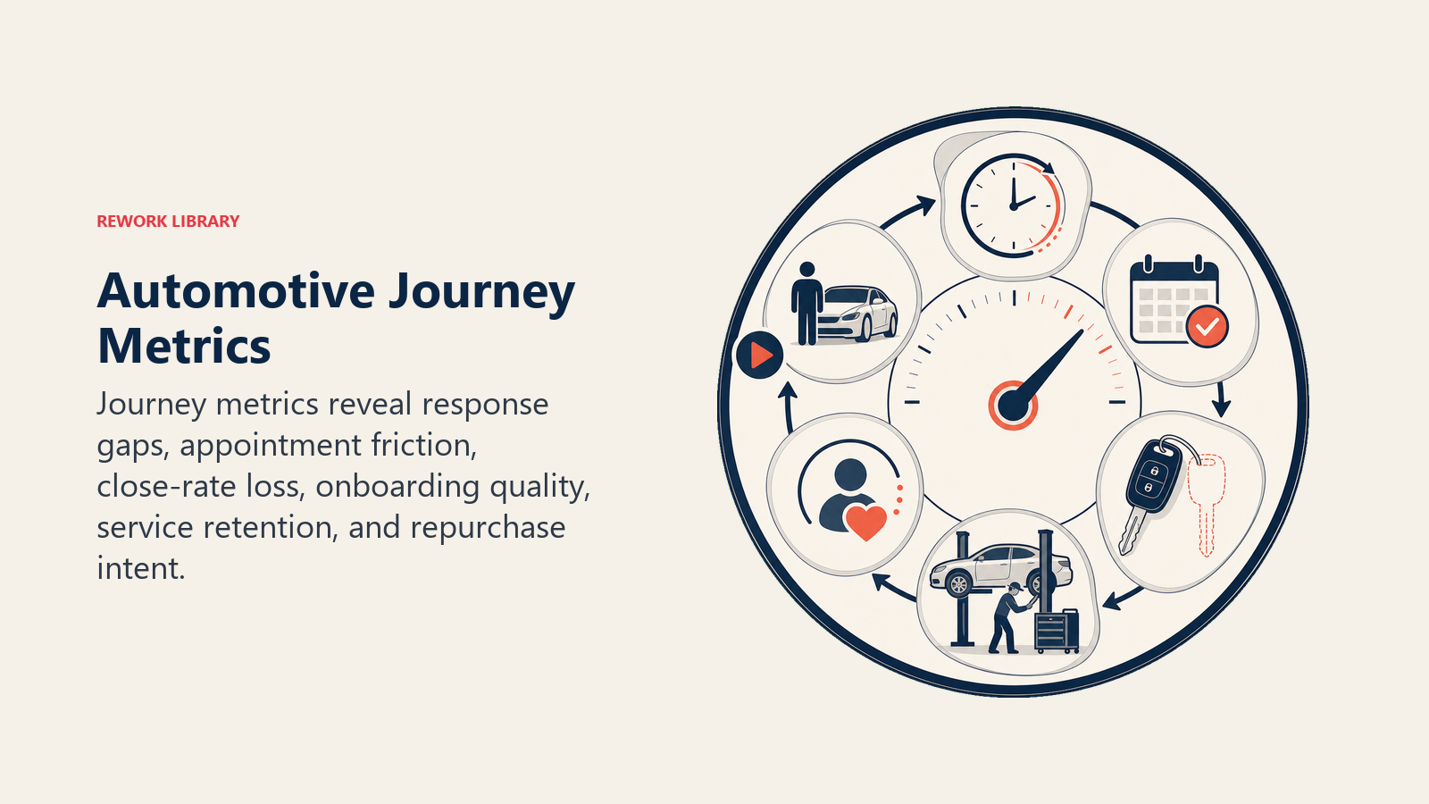 Automotive Journey Metrics shown as journey health dashboard object for an automotive dealership