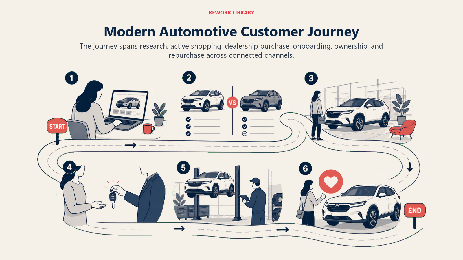 Modern Automotive Customer Journey shown as connected journey map for an automotive dealership