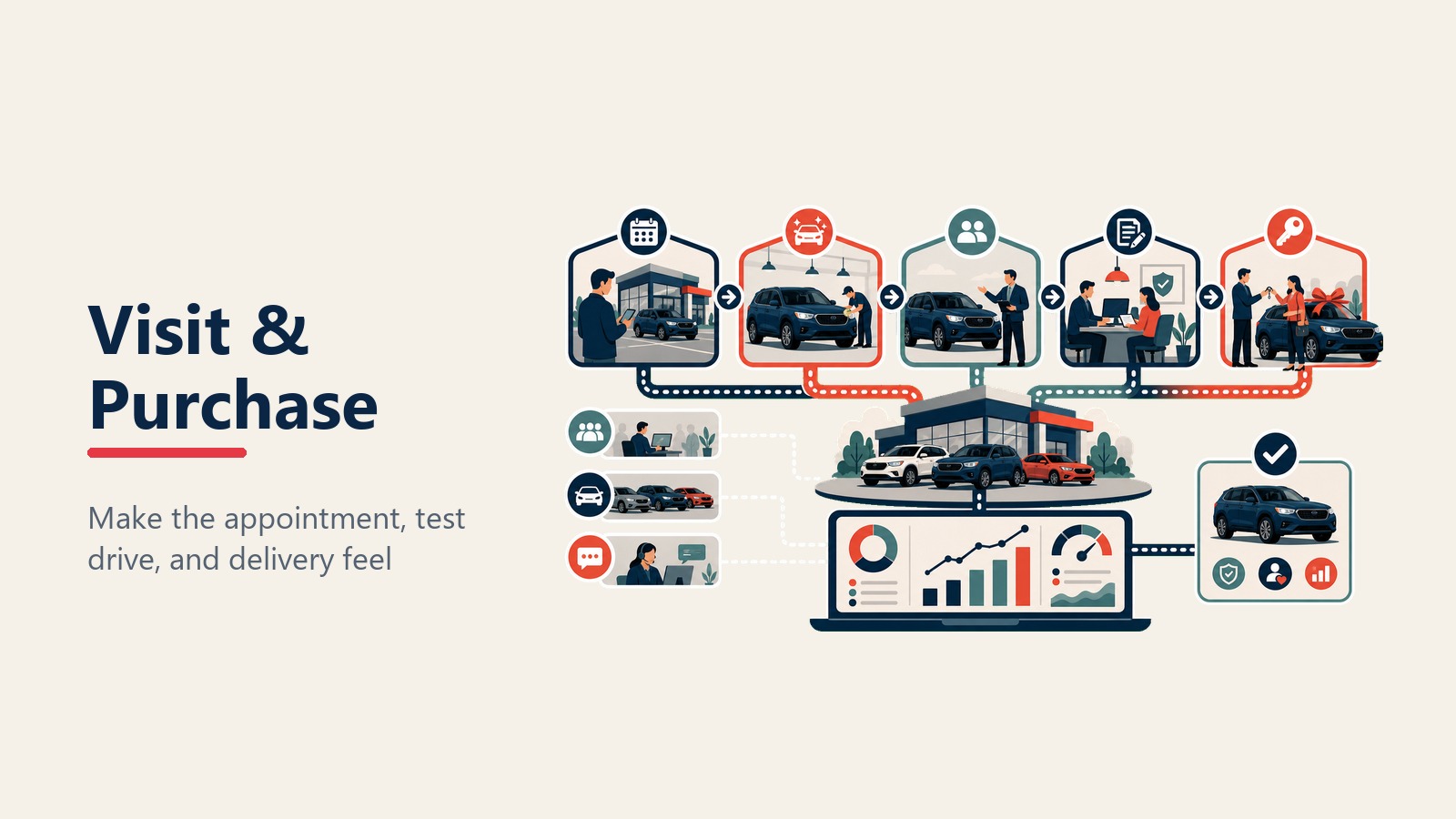 Dealership visit purchase and delivery stage of the customer journey