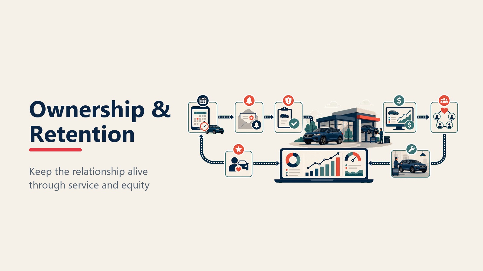 Ownership and retention journey through service reminders and equity signals