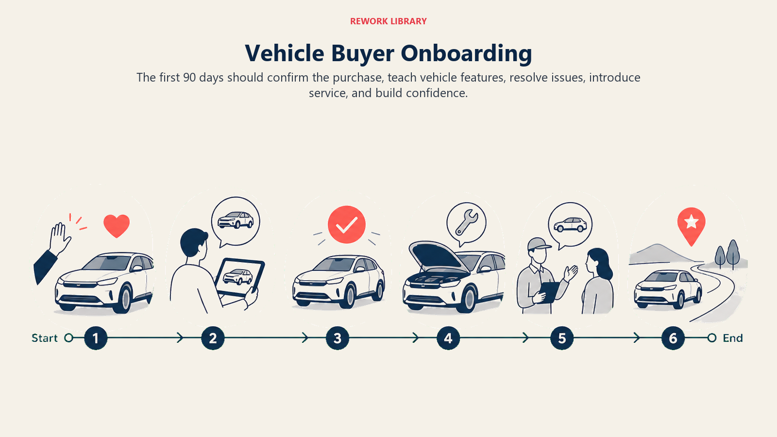 Vehicle Buyer Onboarding shown as ninety-day onboarding timeline for an automotive dealership