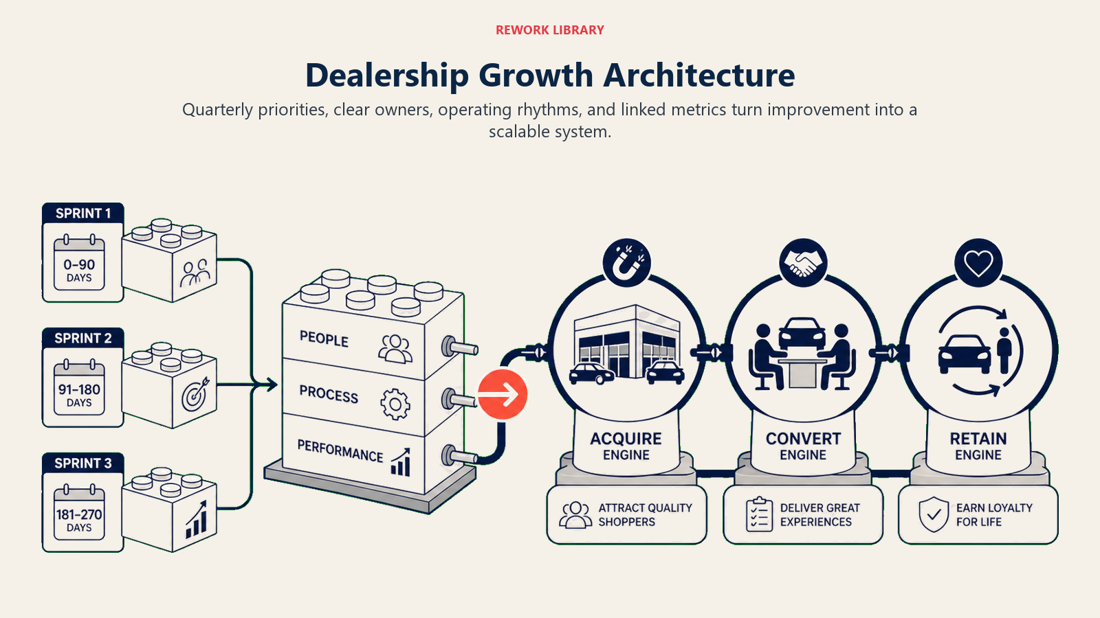 Dealership Growth Architecture illustrated with growth architecture build
