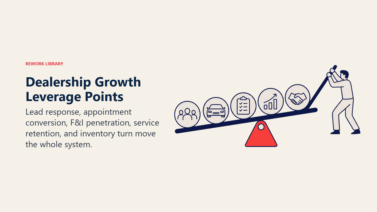 Dealership Growth Leverage Points illustrated with growth leverage bar