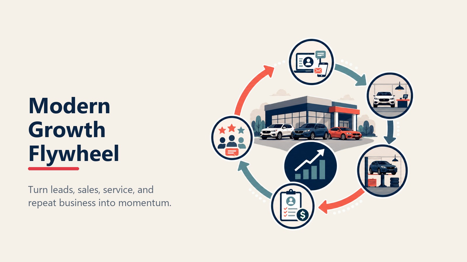 Modern dealership growth flywheel across leads sales service and retention