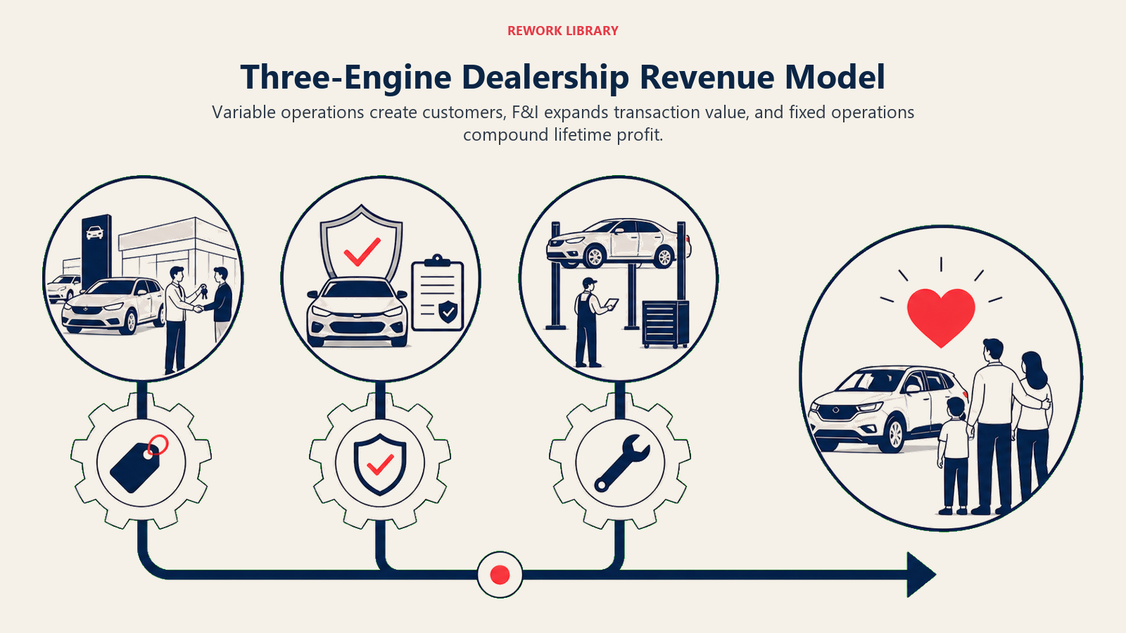 Three-Engine Dealership Revenue Model illustrated with three-engine framework