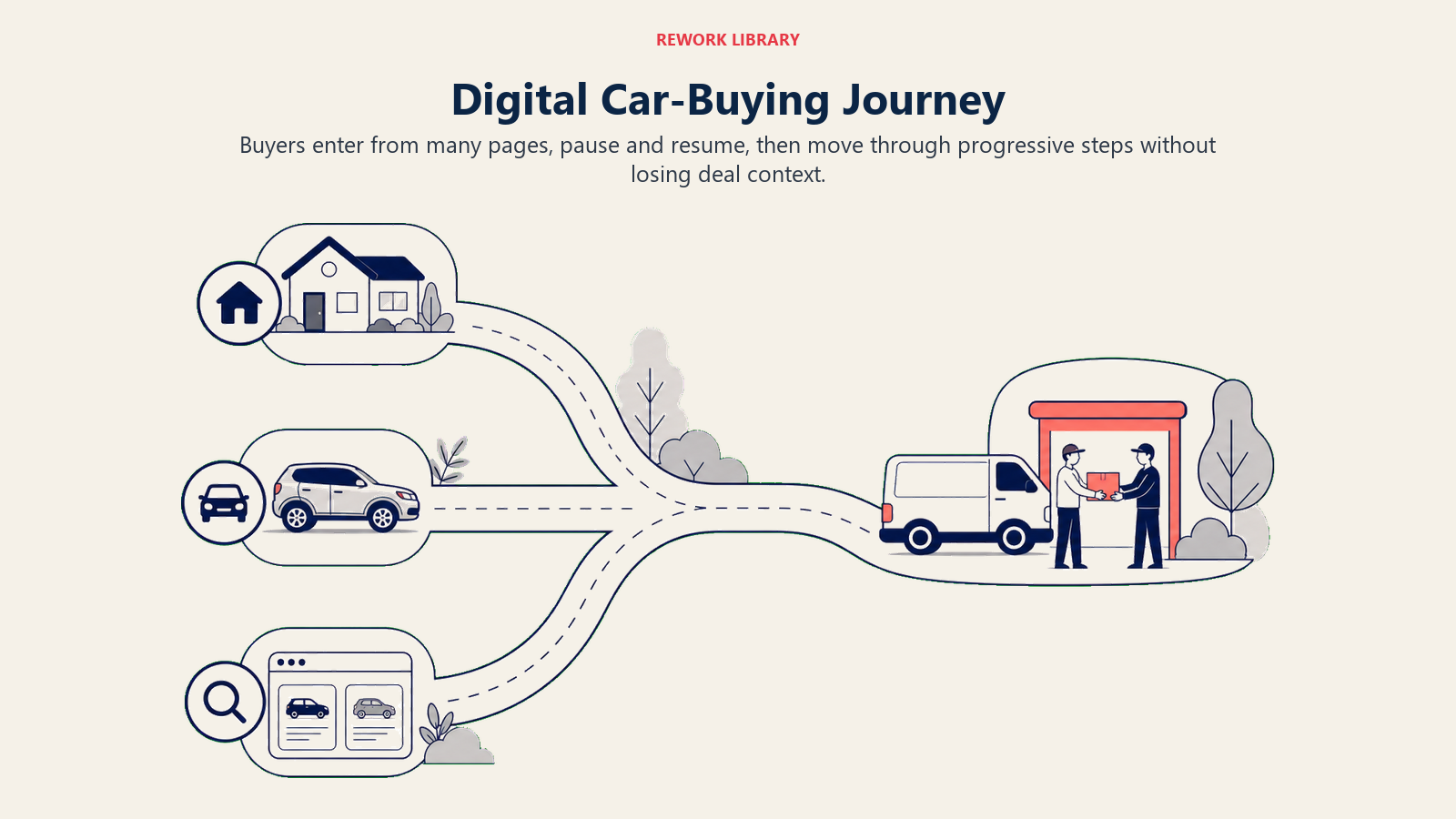 Digital Car-Buying Journey shown as resumable buyer route in a Rework Library editorial illustration