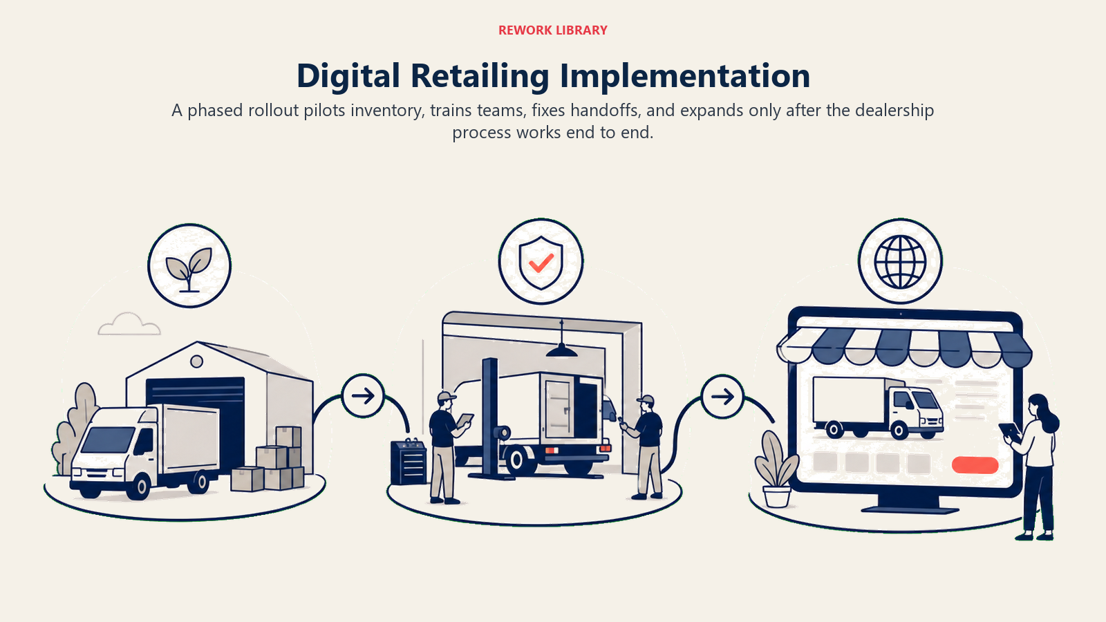 Digital Retailing Implementation shown as phased retail rollout in a Rework Library editorial illustration