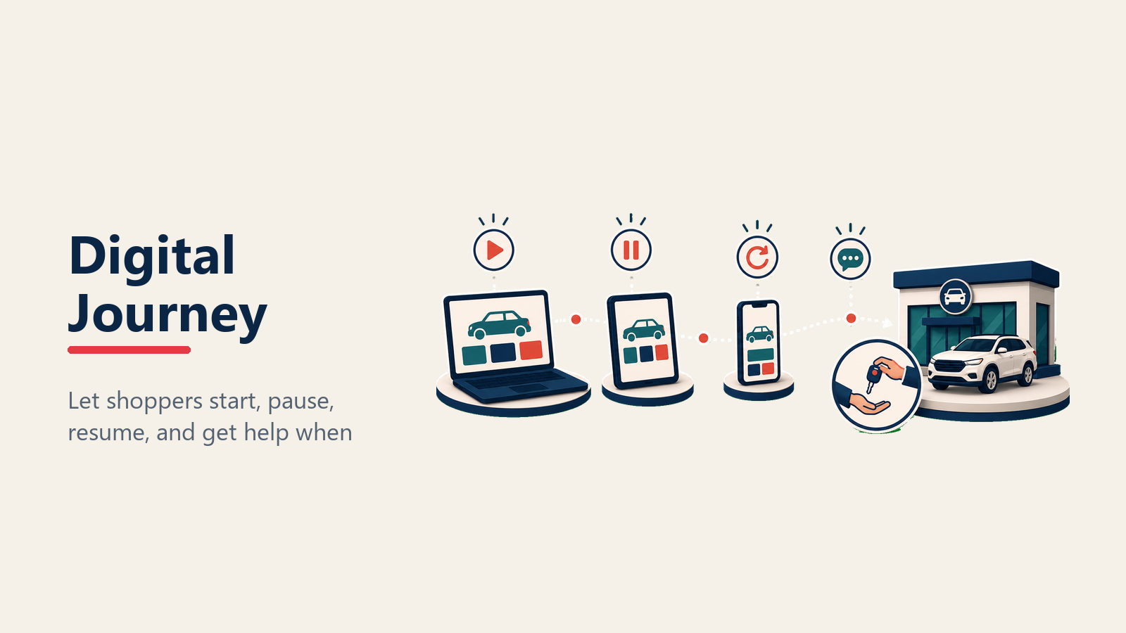 Multi-device digital retailing journey