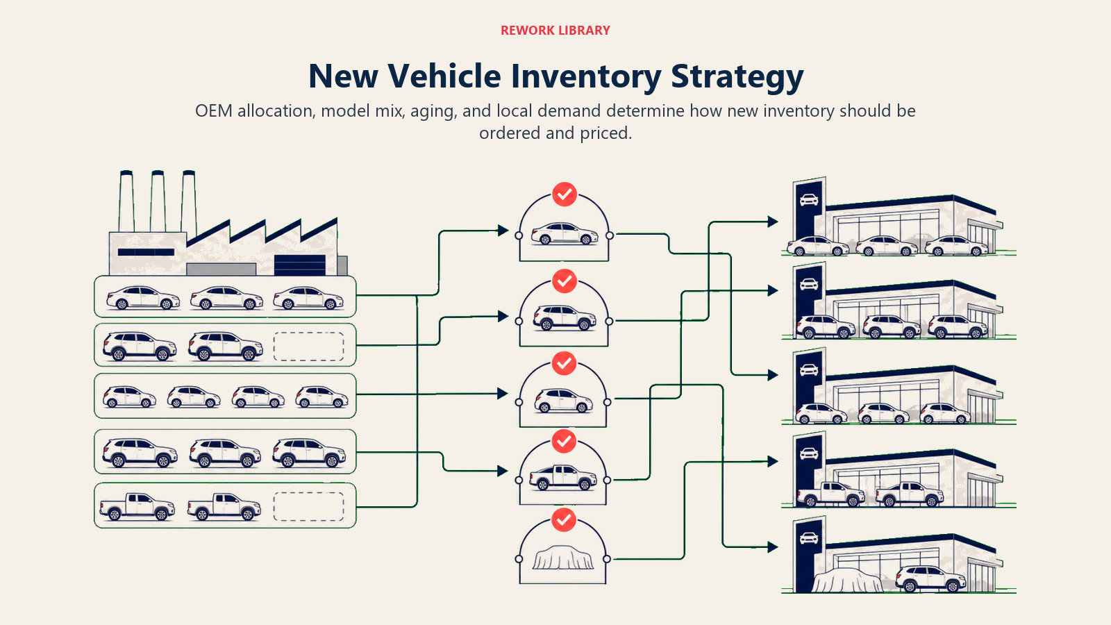 New Vehicle Inventory Strategy illustrated with factory allocation flow
