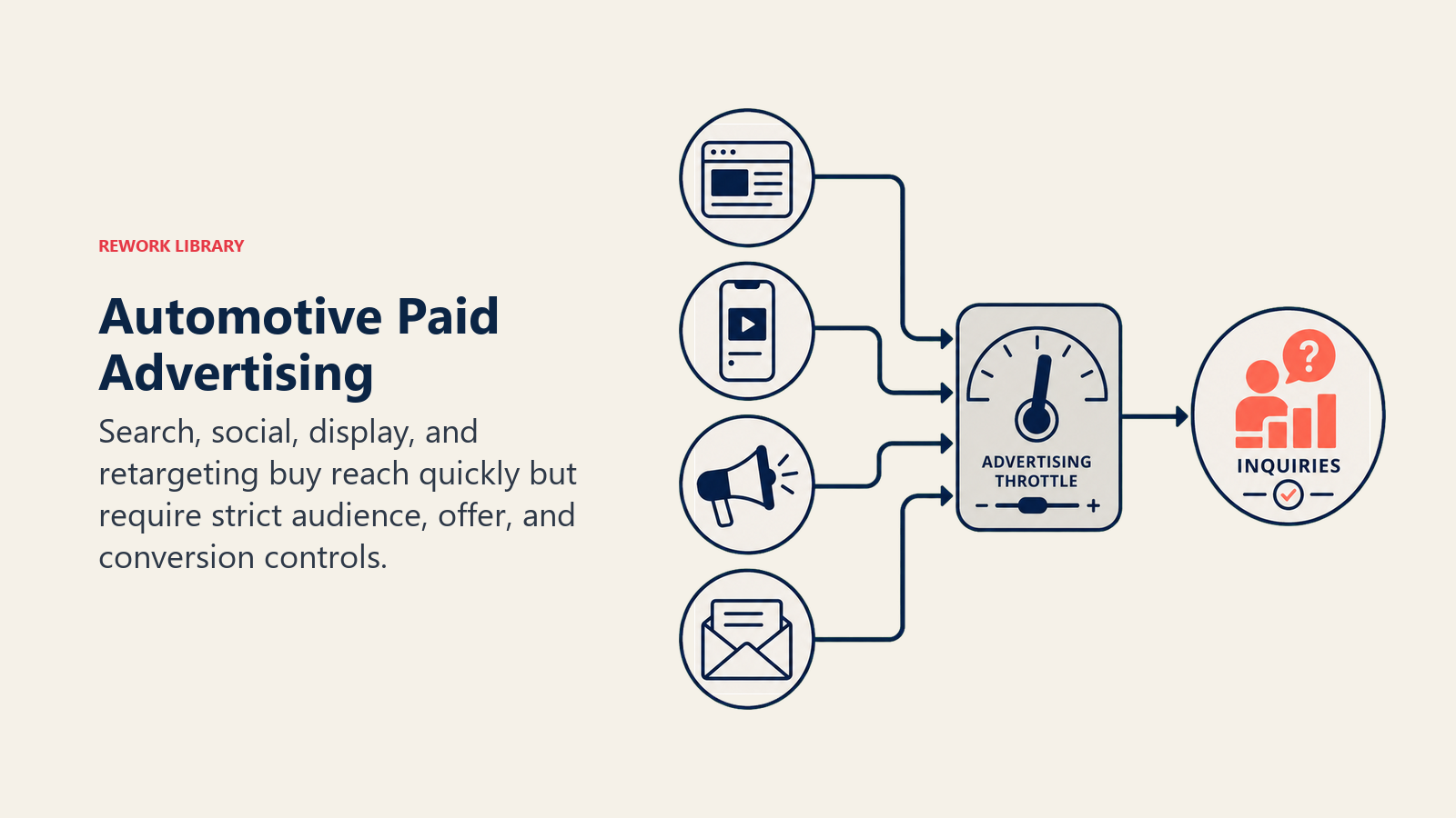 Automotive Paid Advertising illustrated as an advertising throttle controlling four media signals toward one measured coral inquiry target