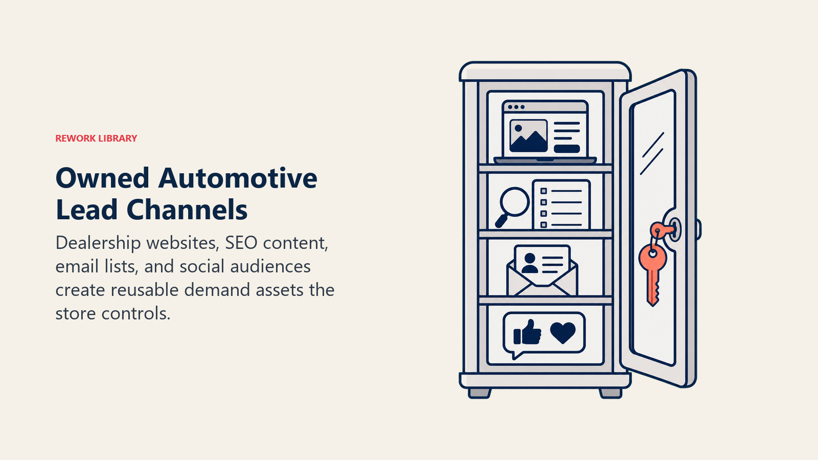 Owned Automotive Lead Channels illustrated as a dealership-owned media cabinet containing website, search guide, email list, and social signal, secured by one coral key